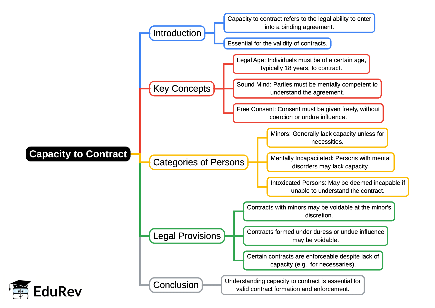Mind Map: Capacity to Contract | Civil Law for Judiciary Exams