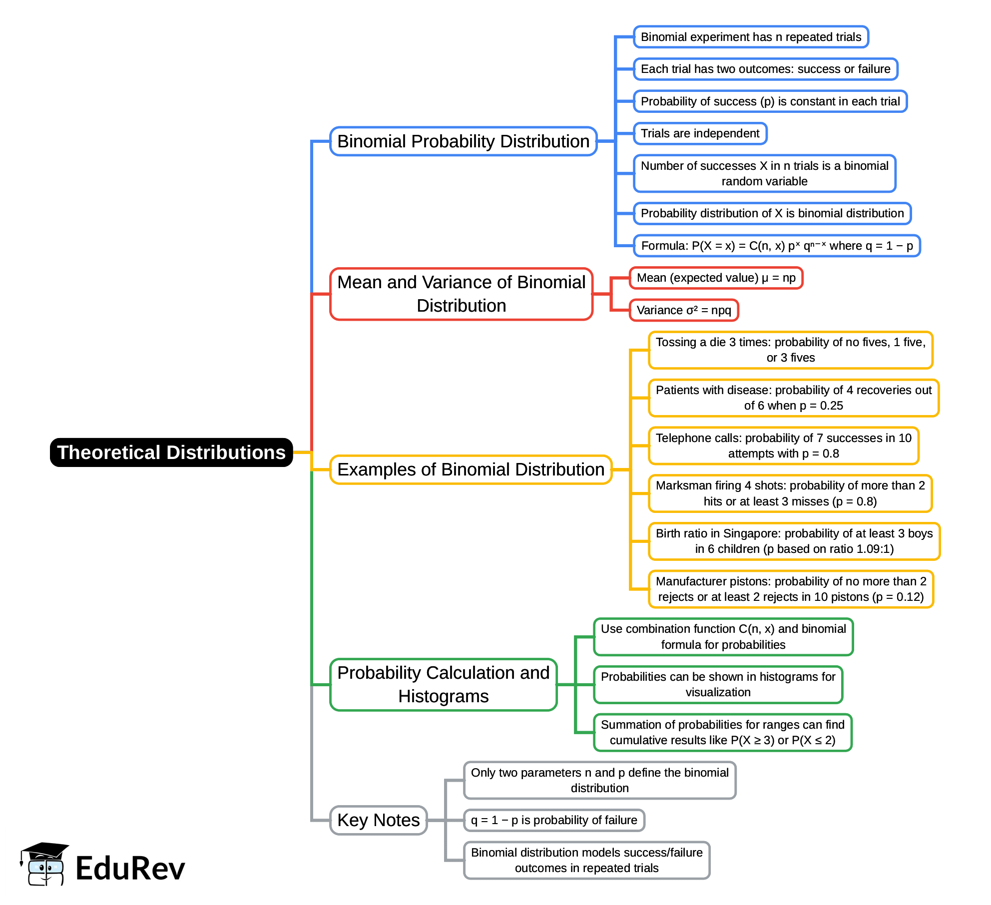 Mind Map: Theoretical Distributions | Business Mathematics and Statistics - B Com