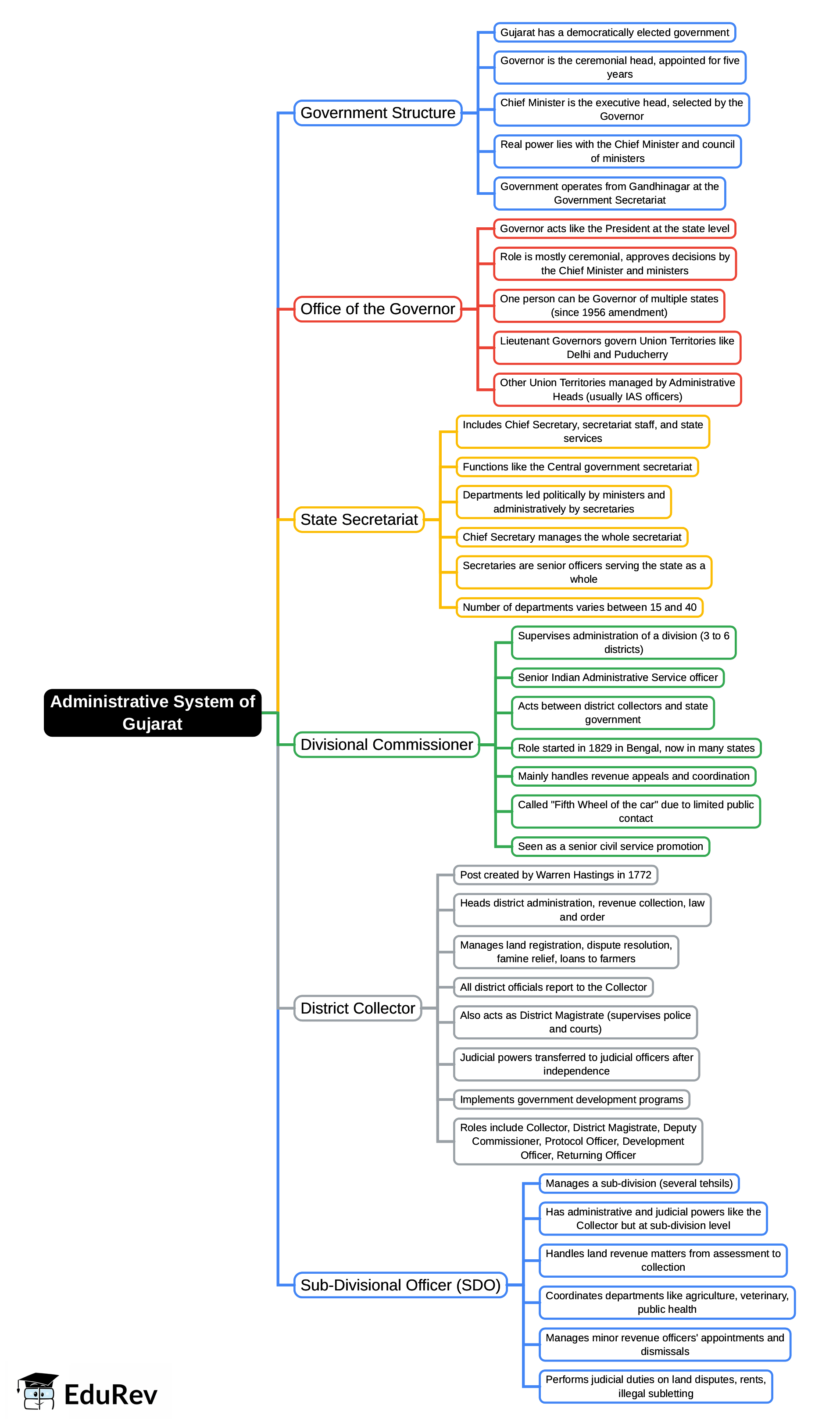 Mind Map: Administrative System of Gujarat