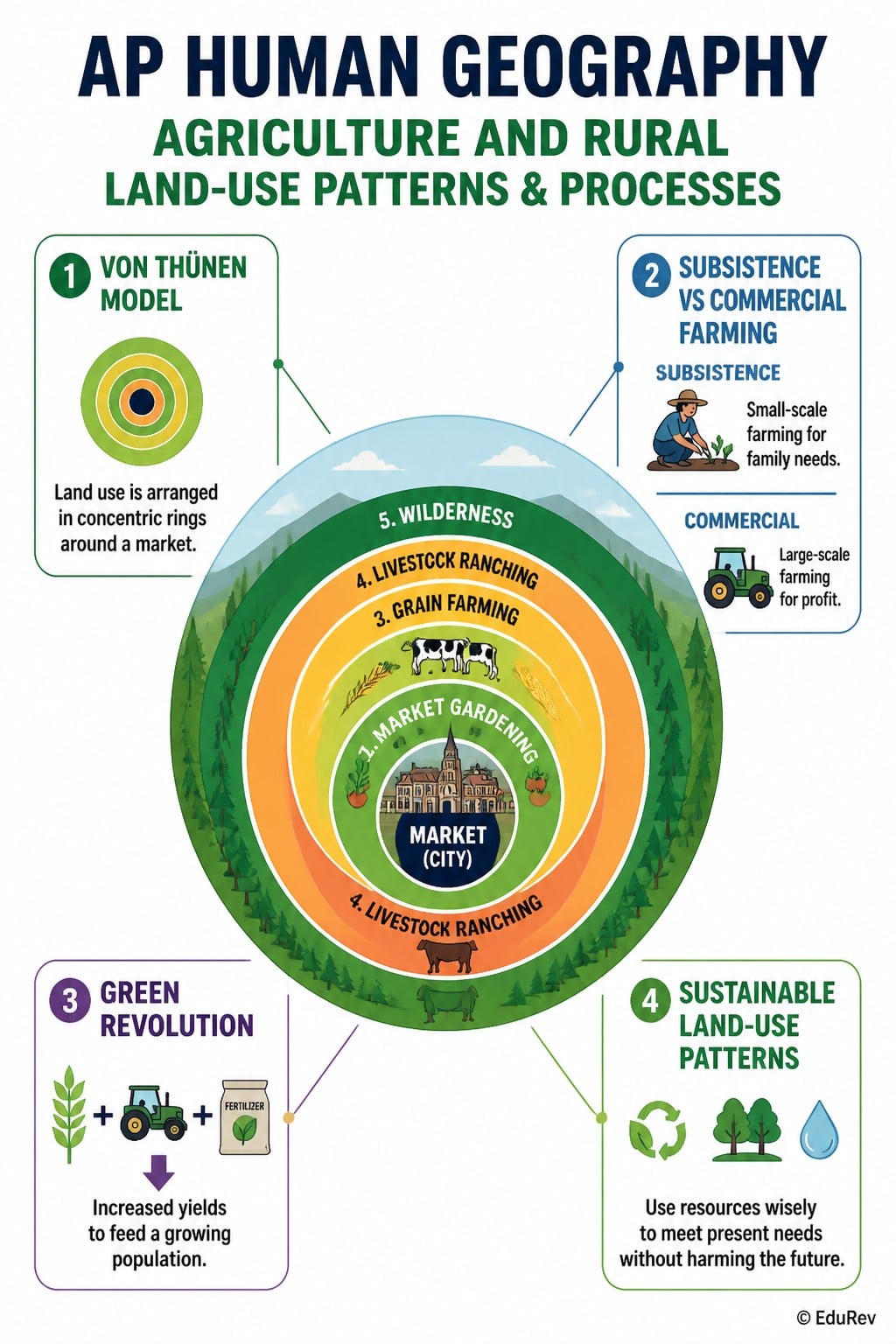 Smrat Rural Model Inforgraphics Infographics Agriculture and Rural Land-Use Patterns and Processes ...