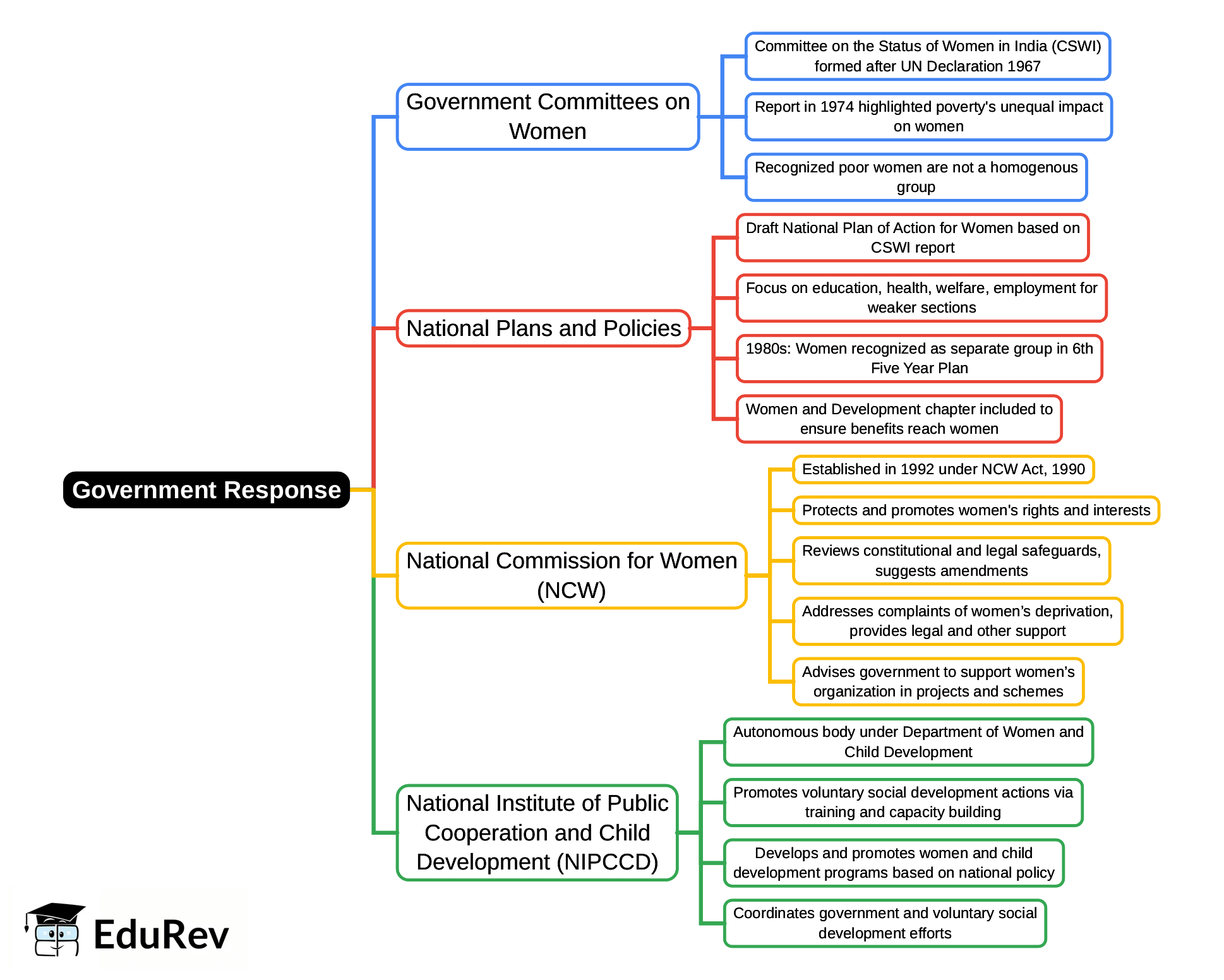 Mind Map: Government Response | Indian Society for UPSC CSE