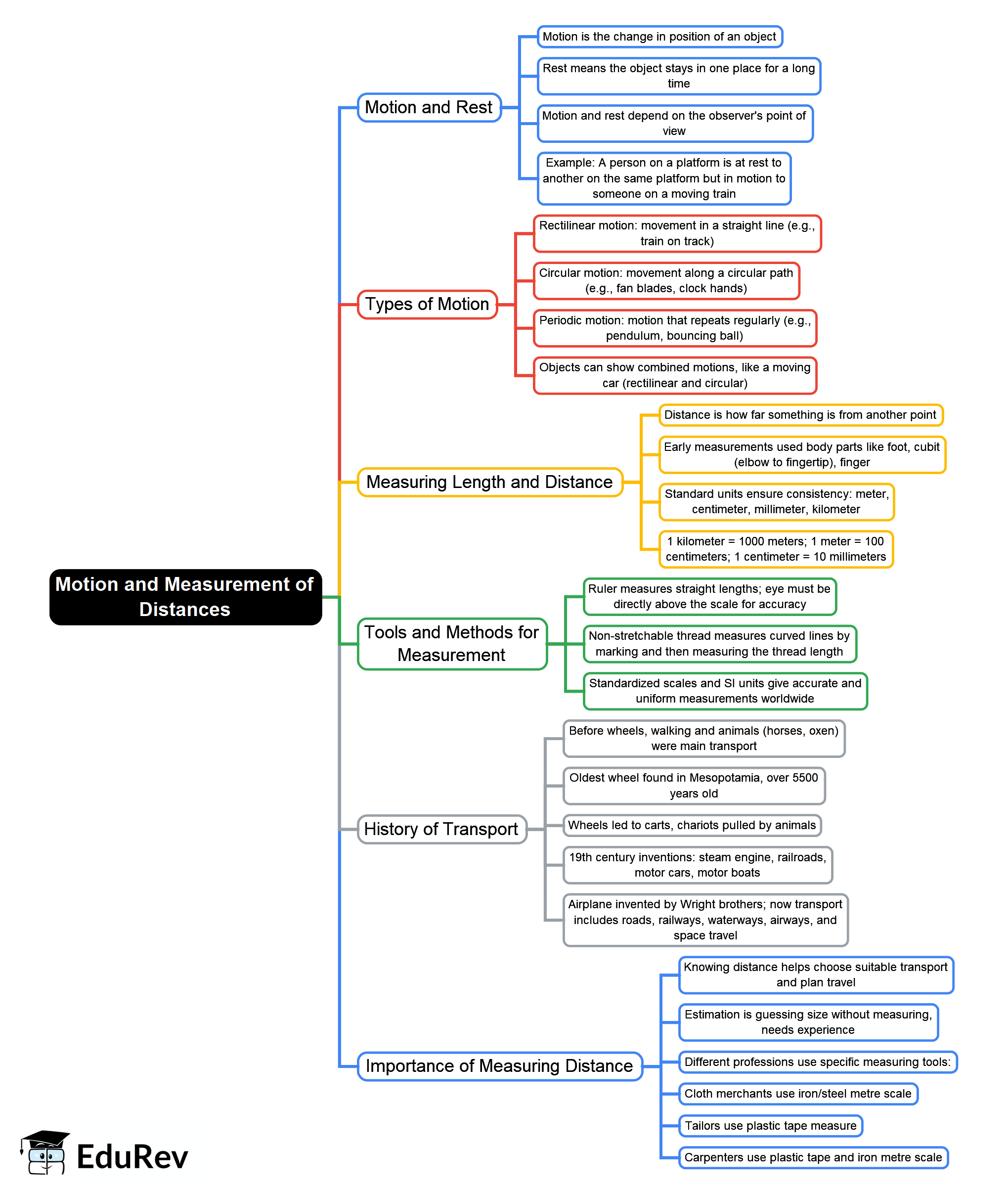 Mind Map: Motion and Measurement of Distances