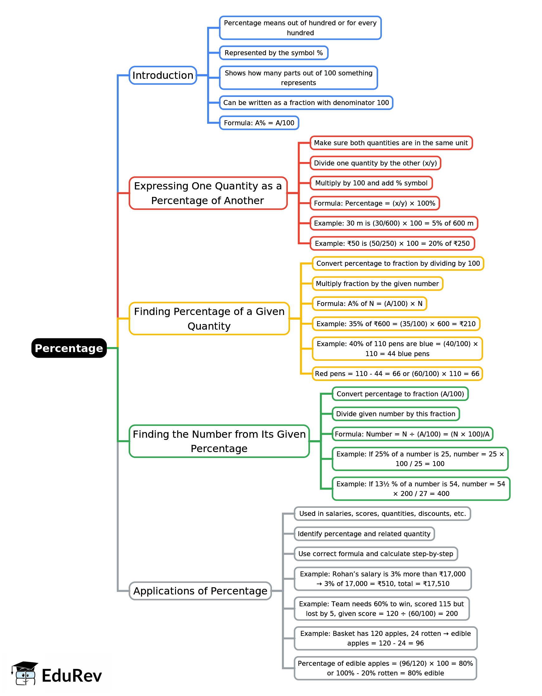 Mindmap: Percentage | Mathematics Class 6 ICSE