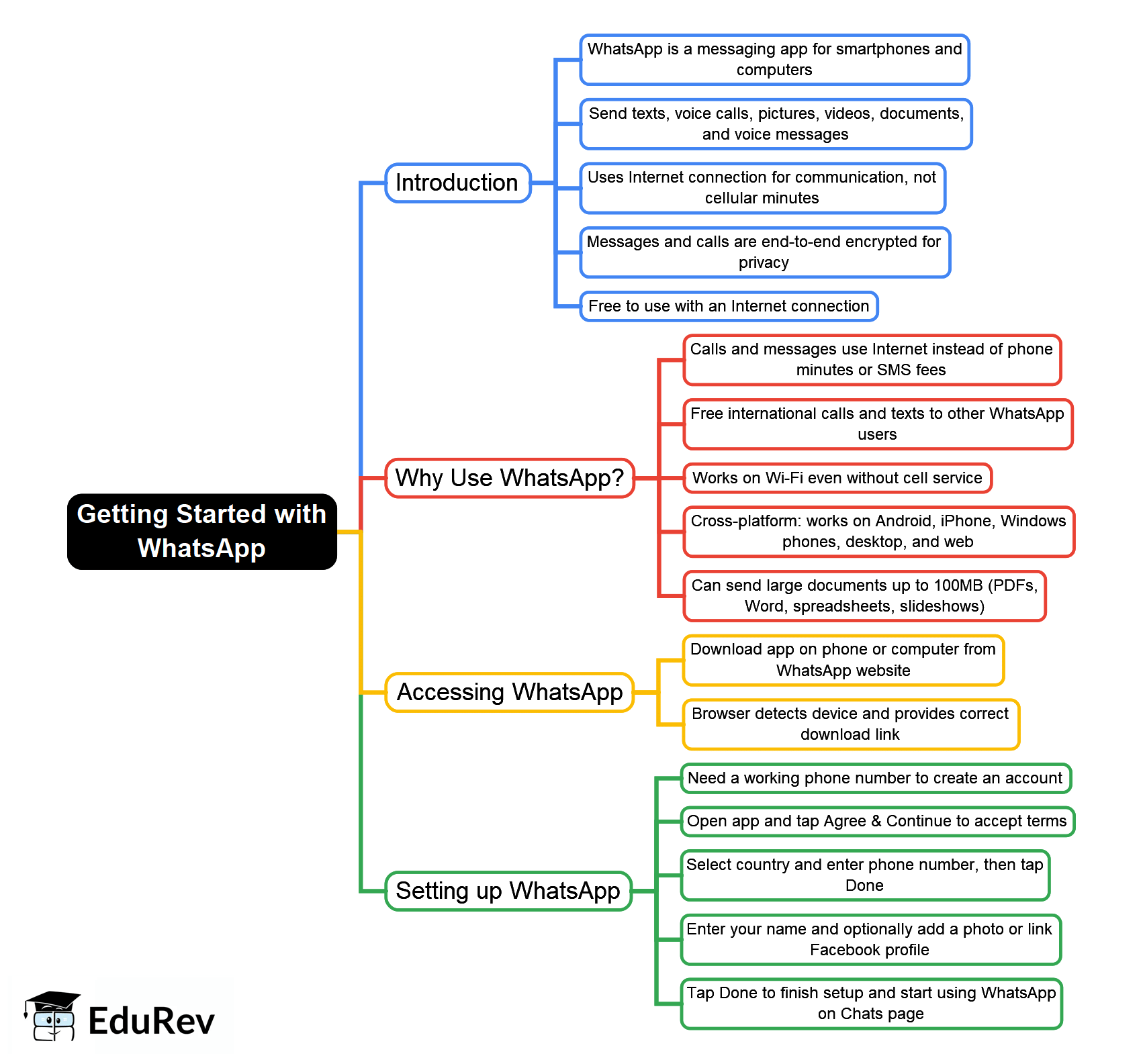 Mind Map: Getting Started with WhatsApp