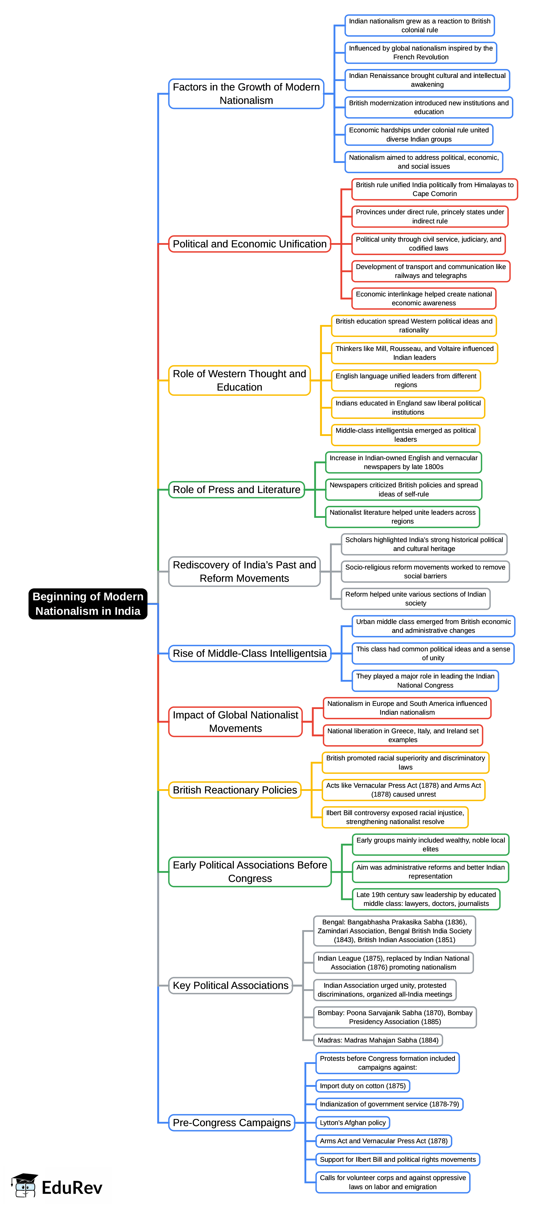 Beginning of Modern Nationalism in India Mind Map - UPSC Famous Books Exam
