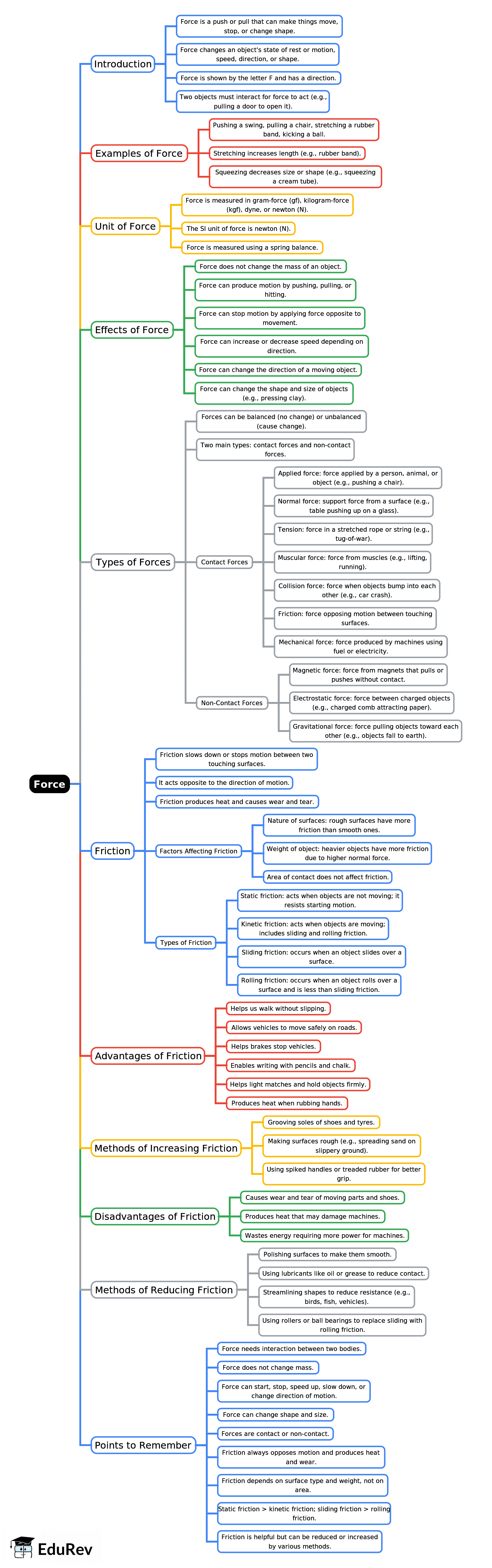 Mindmap: Force | Physics Class 6 ICSE
