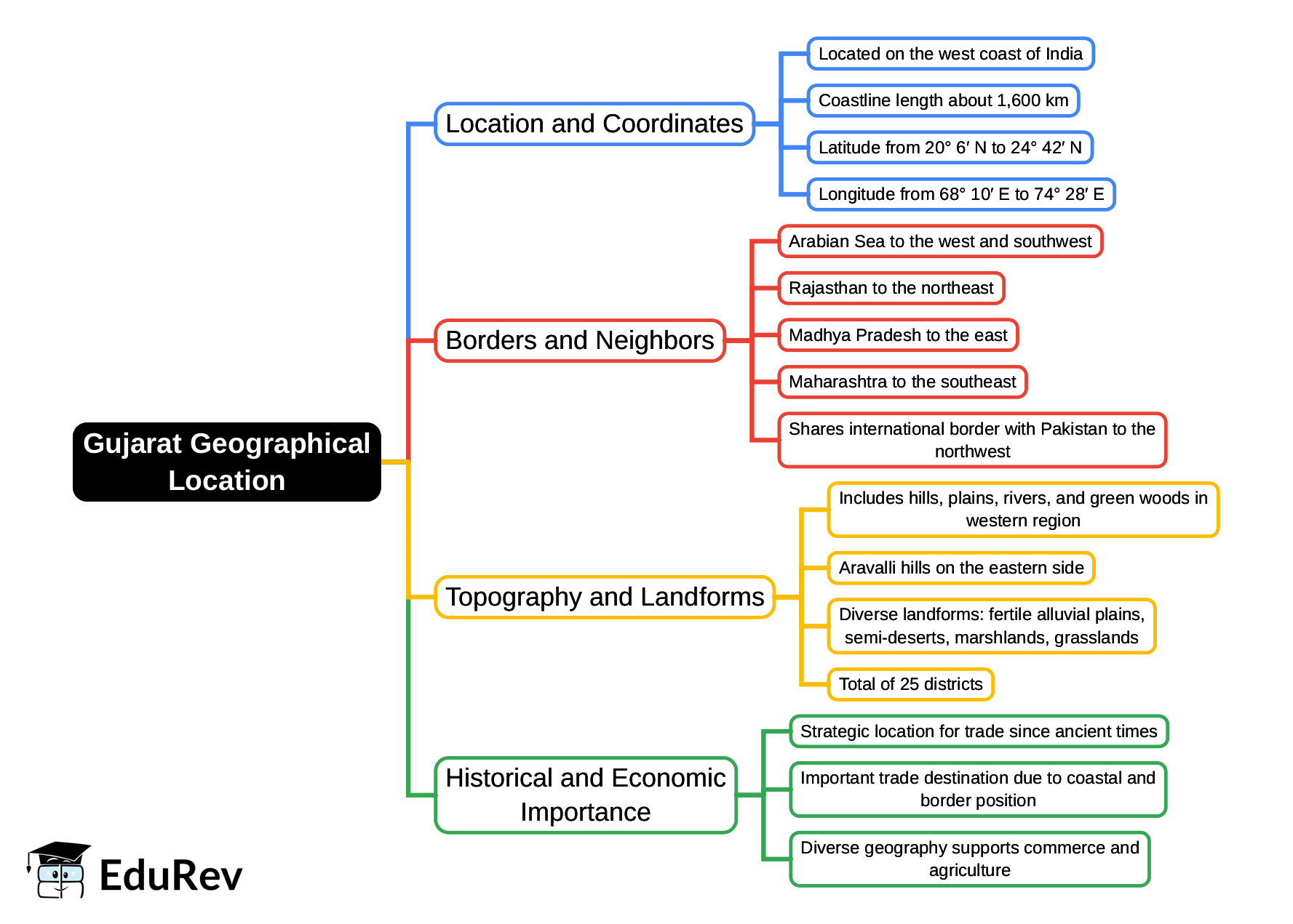 Mind Map: Geographical location