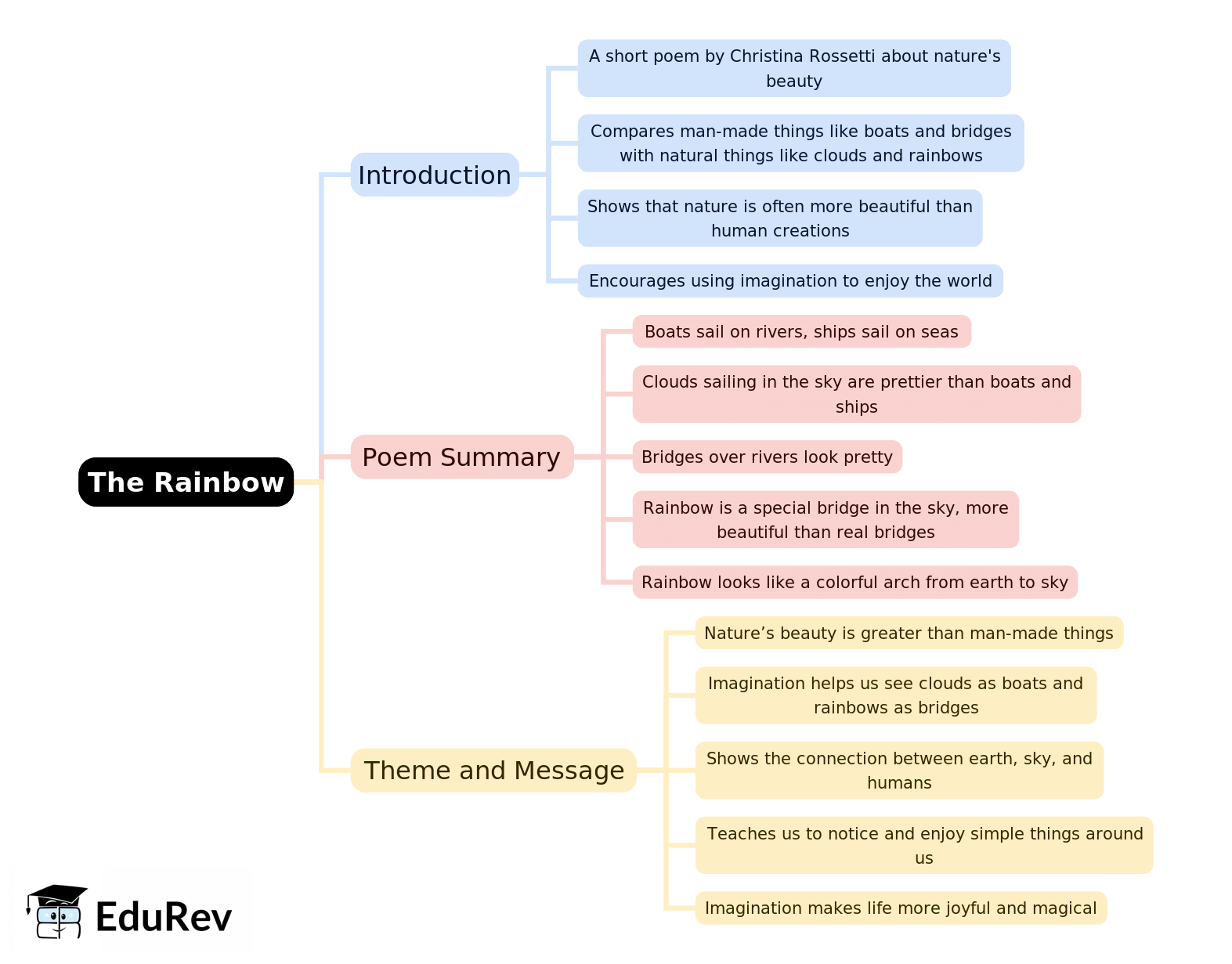Mind Map: The Rainbow | English Santoor Class 5 - New NCERT