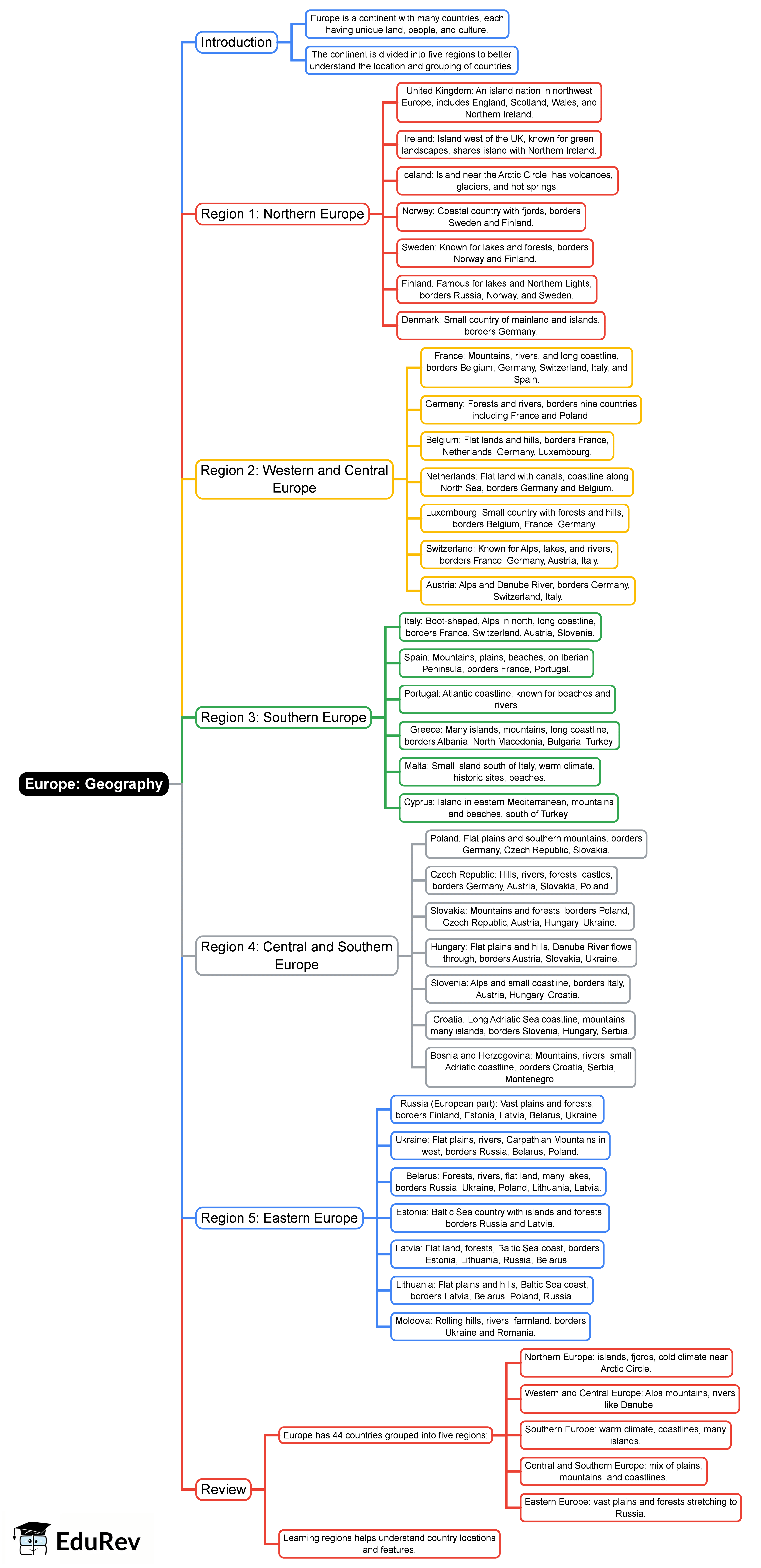 Mind Map: Europe: Geography