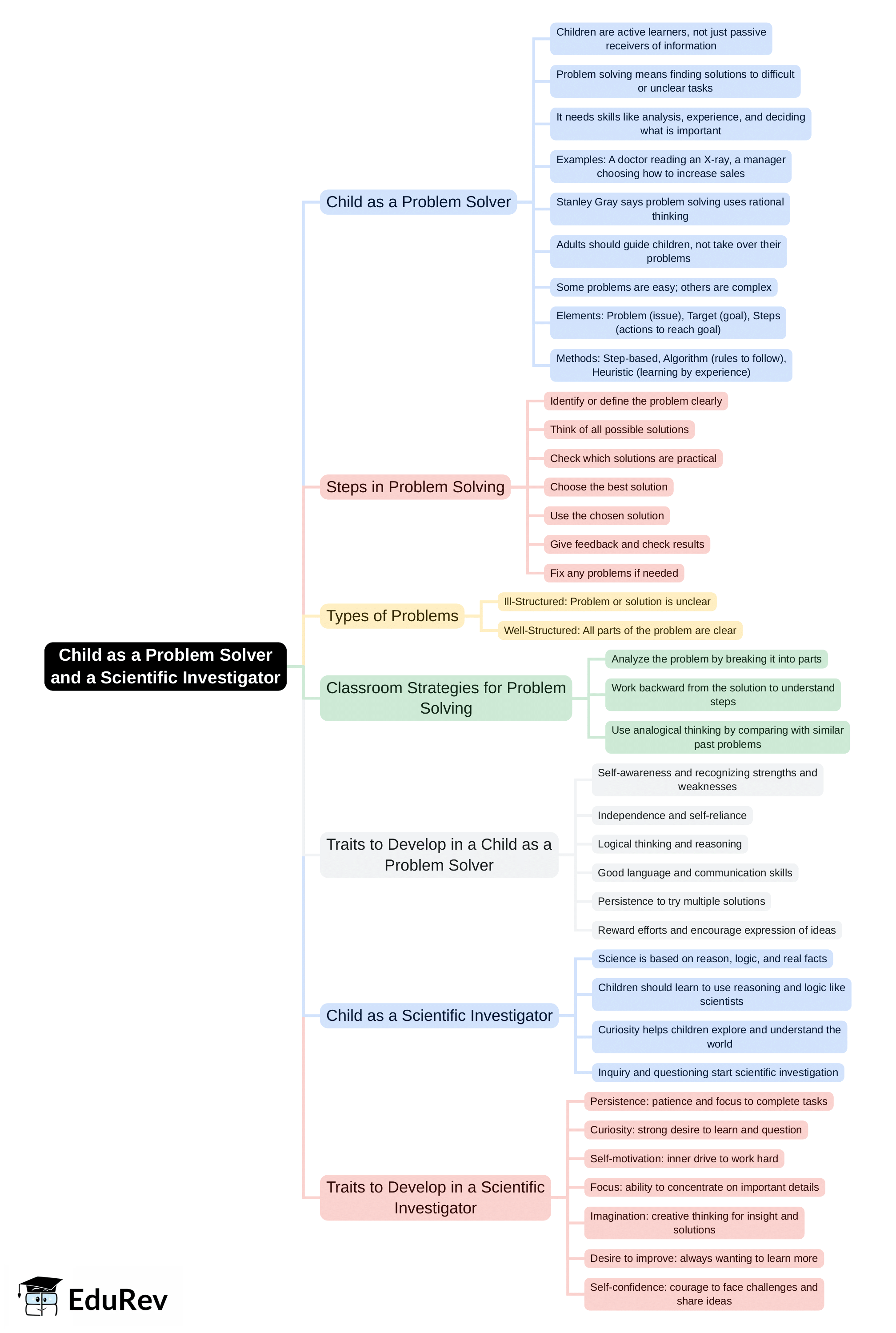 Mind Map: Child as a problem solver and a “scientific investigator‟ | Child Development and Pedagogy for CTET Preparation - CTET & State TET