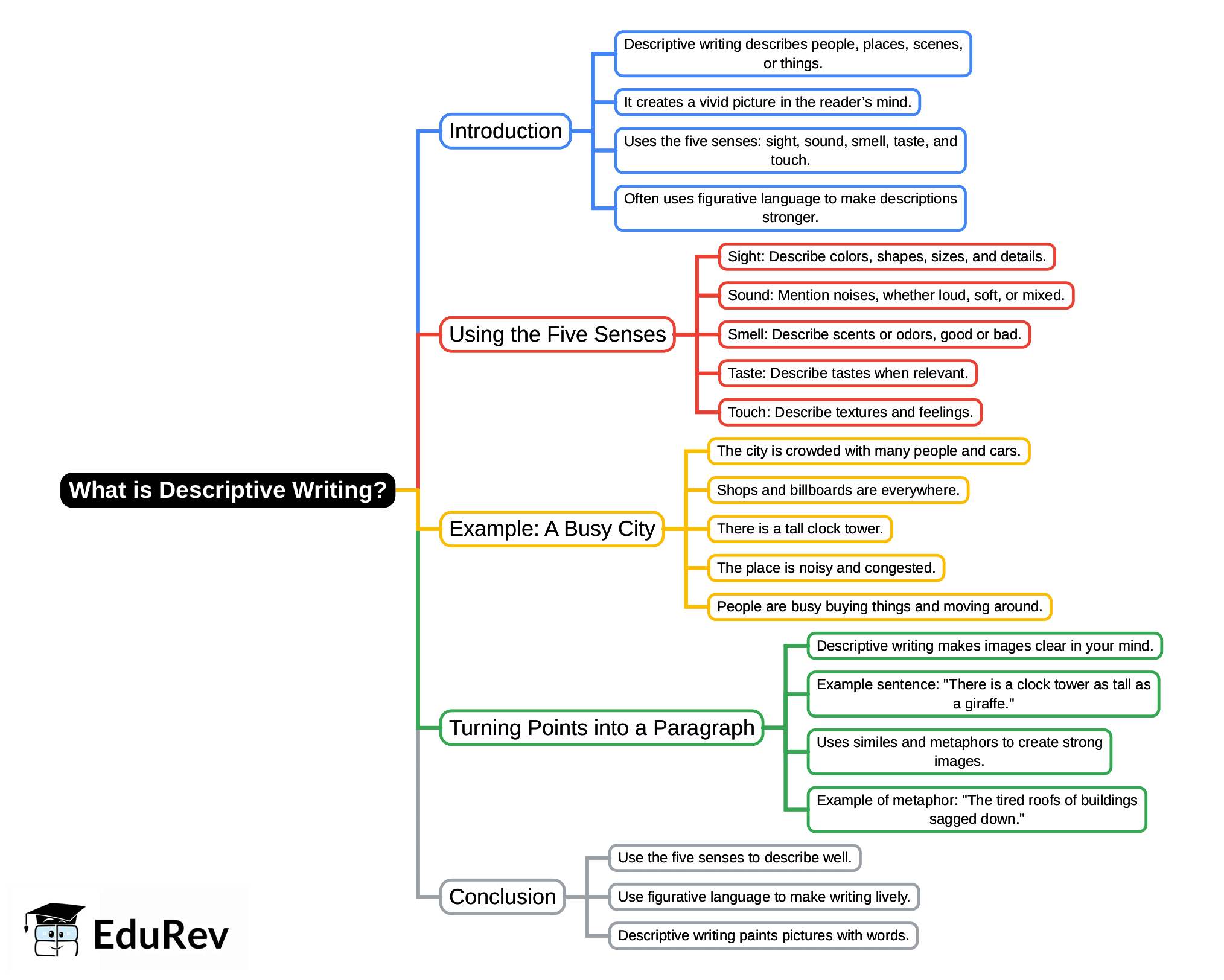 Mind Map: What is descriptive writing?