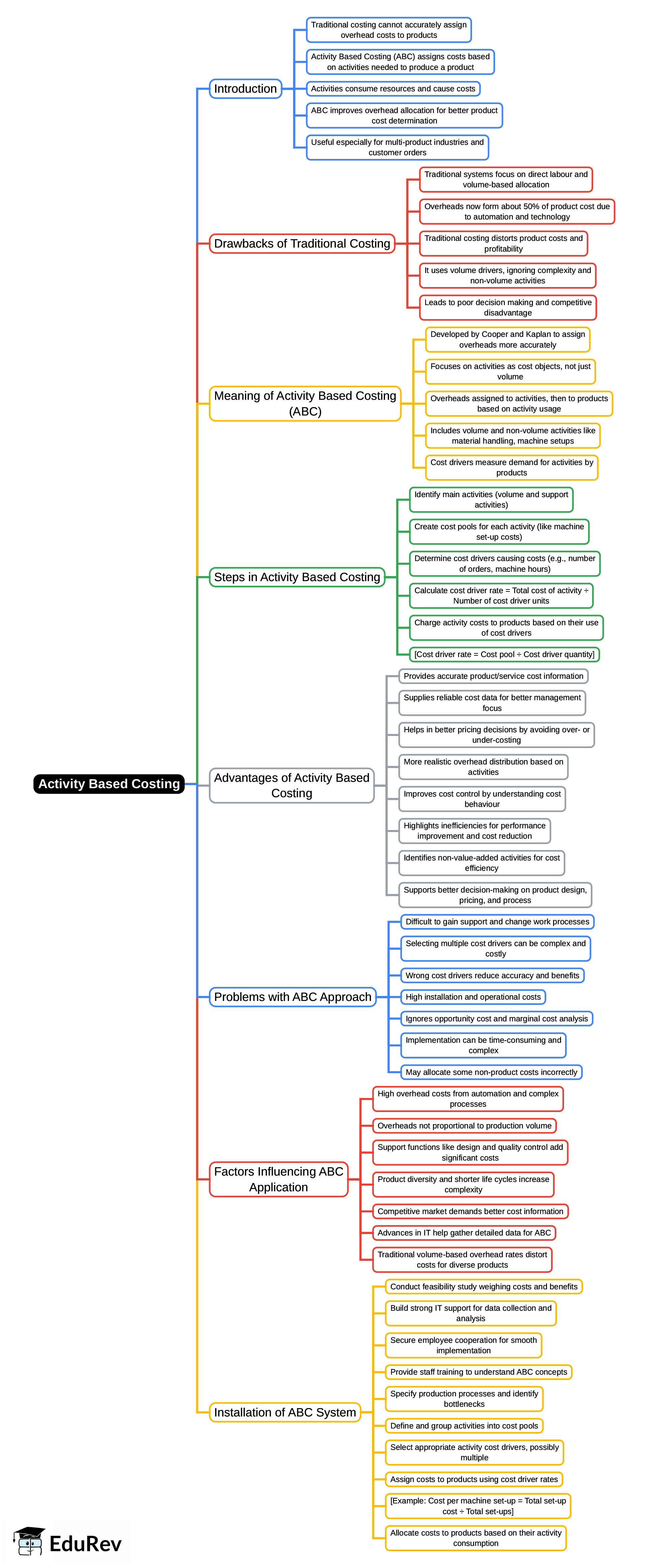 Mind Map: Activity Based Costing | UGC NET Commerce Preparation Course