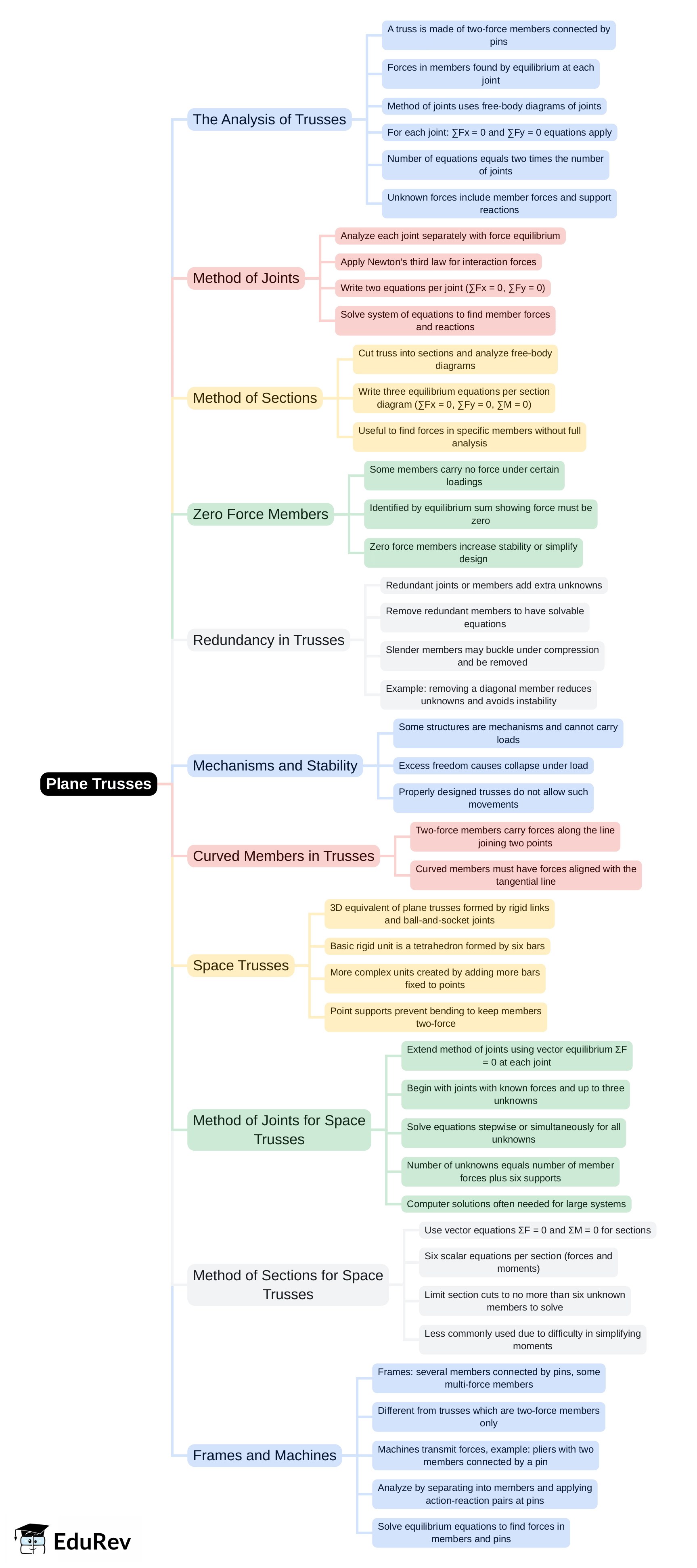Mind Map: Plane Trusses | Engineering Mechanics - Civil Engineering (CE)