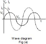 CBSE, Class 12, IIT JEE, Syllabus, Preparation, AIPMT, NCERT, Important, Alternating Current, AC, notes
