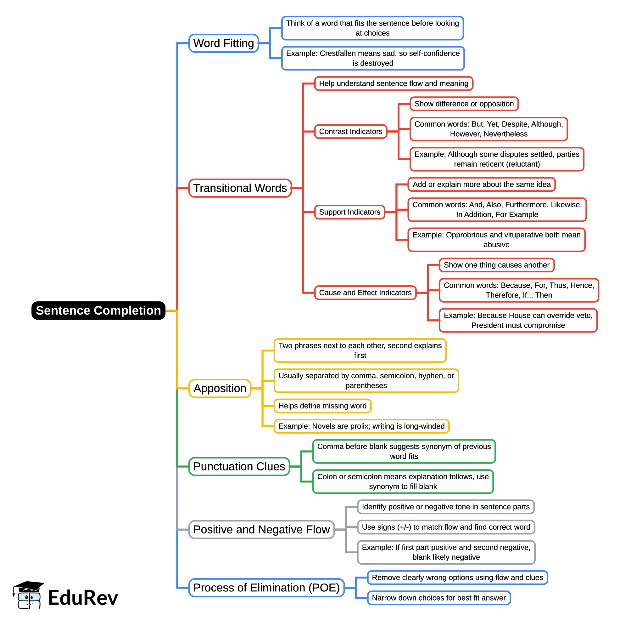 Mind Map: Sentence Completion