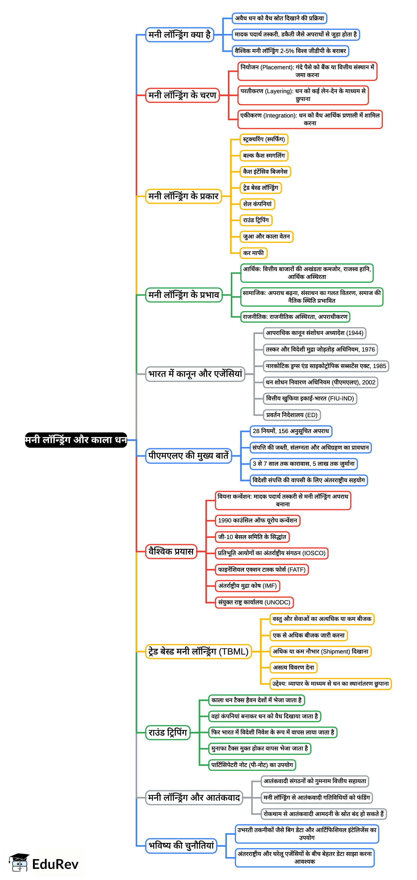Mind Map: मनी लॉन्ड्रिंग और इसकी रोकथाम - 1