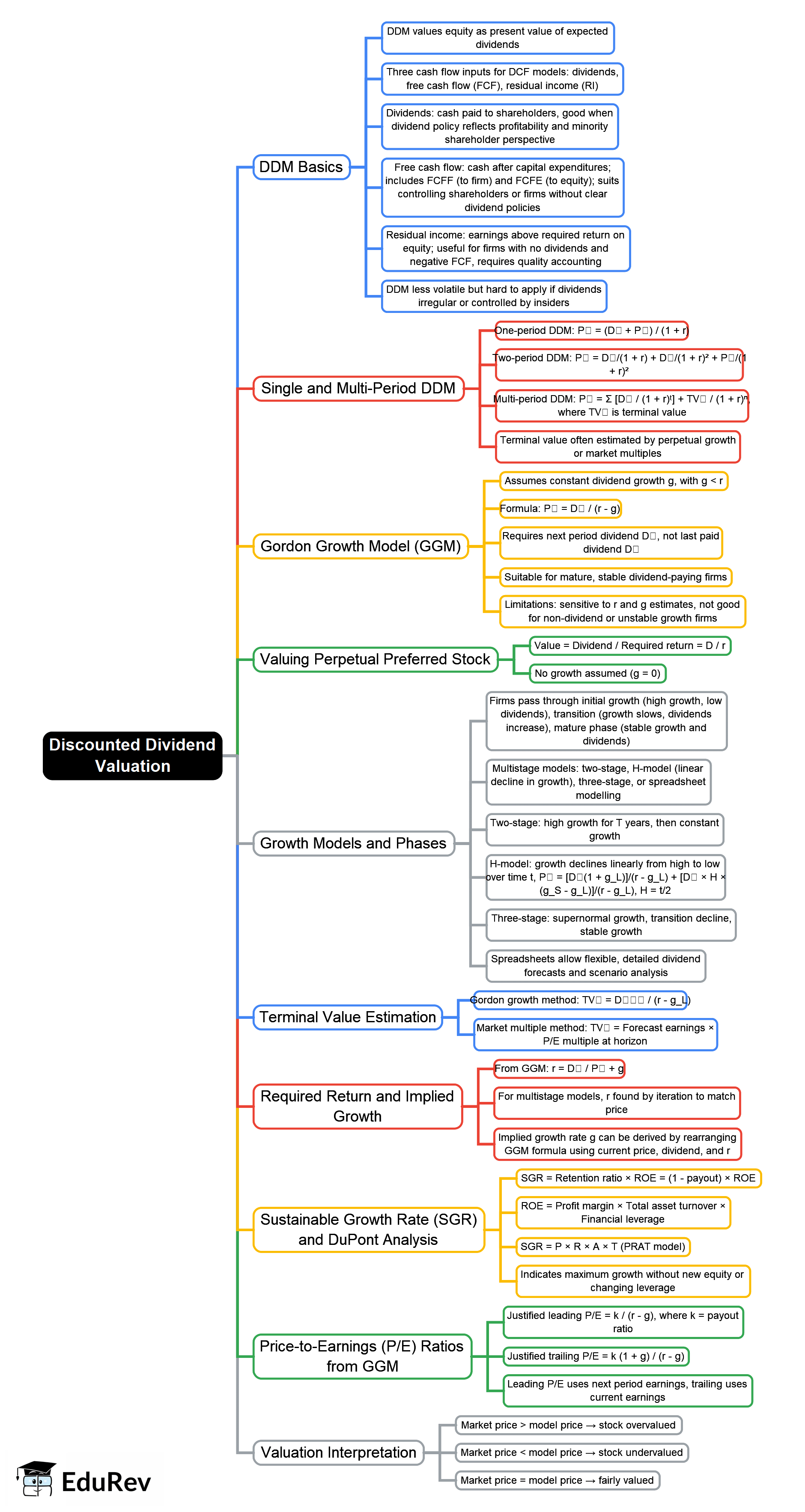 Mind Map - CFA Level 2 Equity Investments PDF Download