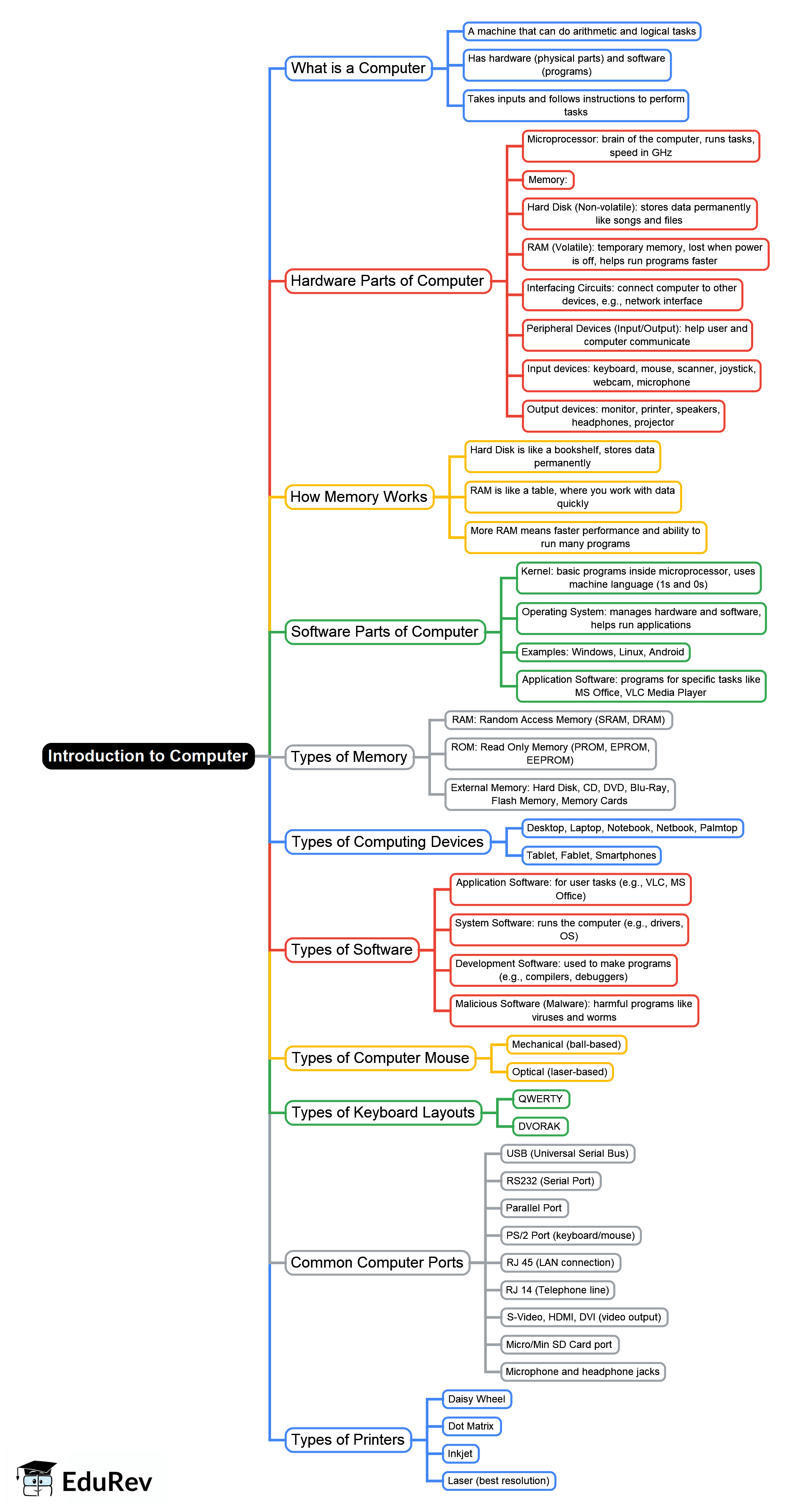Introduction to Computer - Computer Fundamentals, Computer Awareness Mind