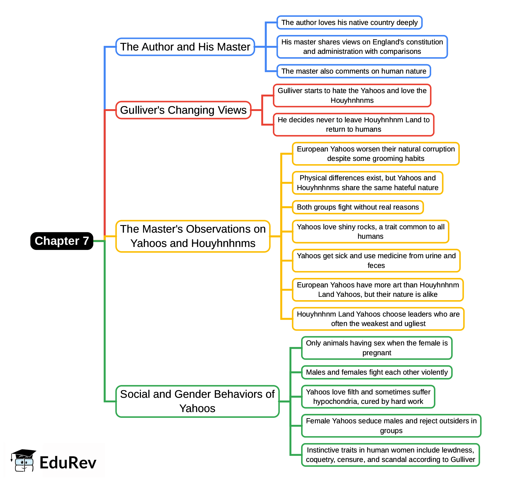 Mind Map: Chapter 7, Voyage to the Country of the Houyhnhnms