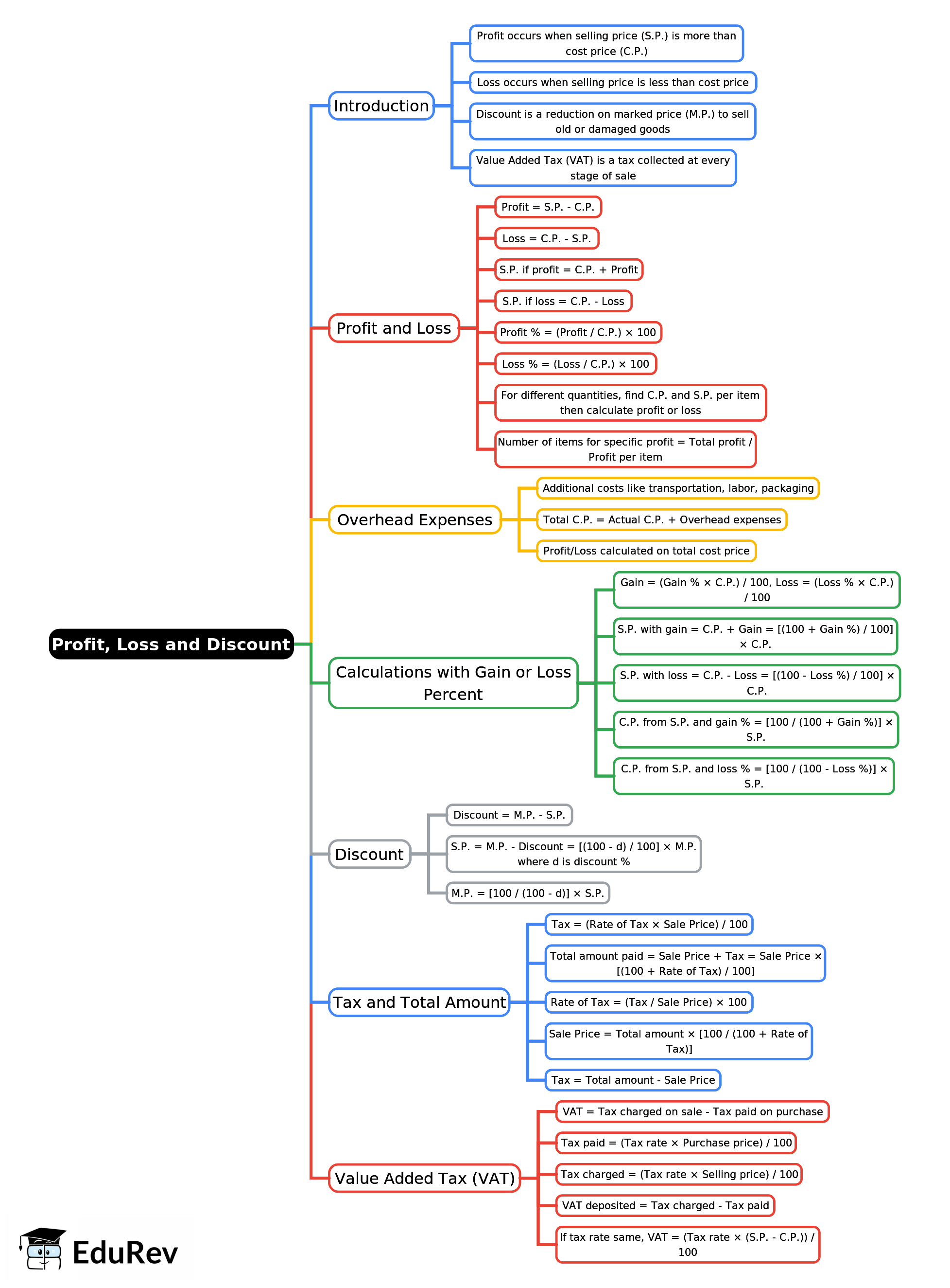 Mind Map: Profit, Loss and Discount | Mathematical Reasoning and Aptitude for UGC NET