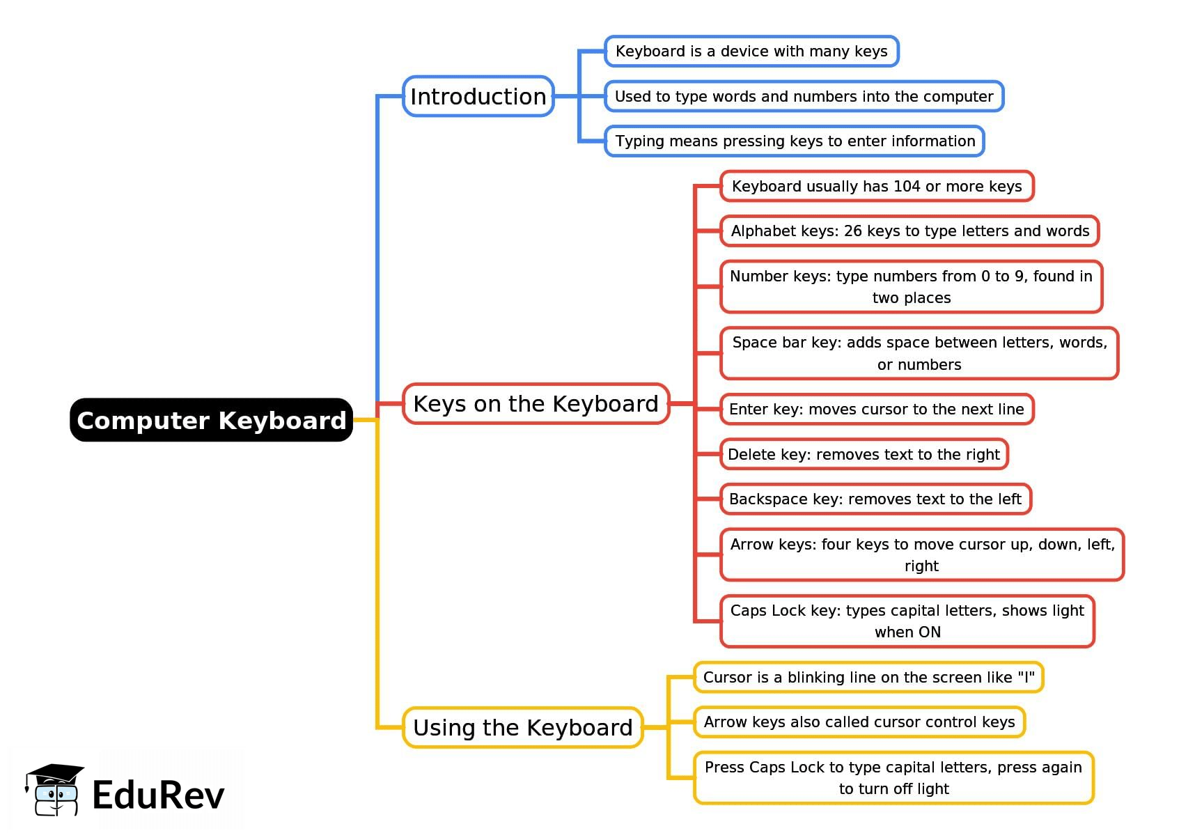 Mind Map: Computer Keyboard | Year 1 Computing IGCSE (Cambridge) - Class 1