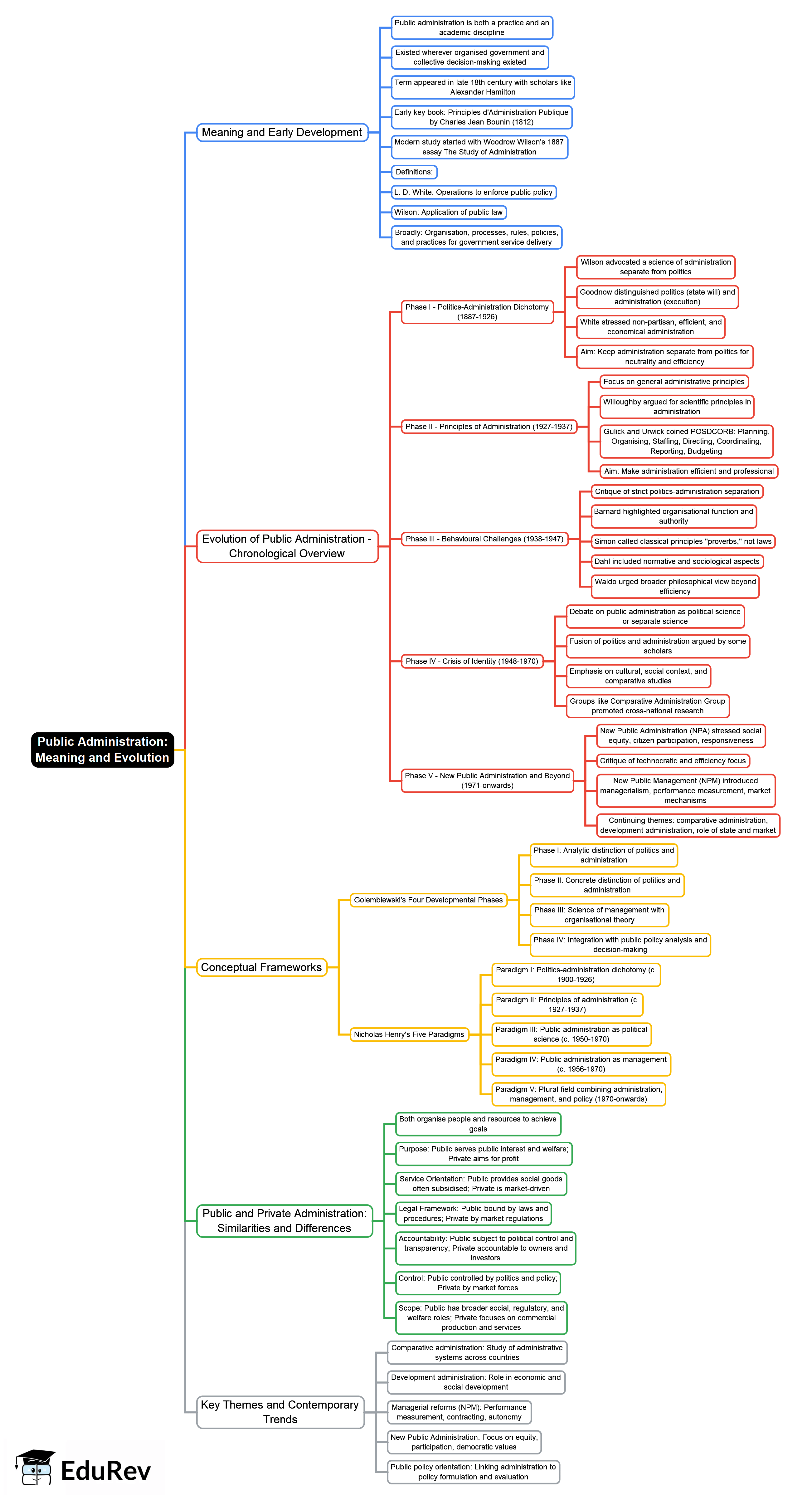 Mind Map: Public Administration: Meaning & Evolution
