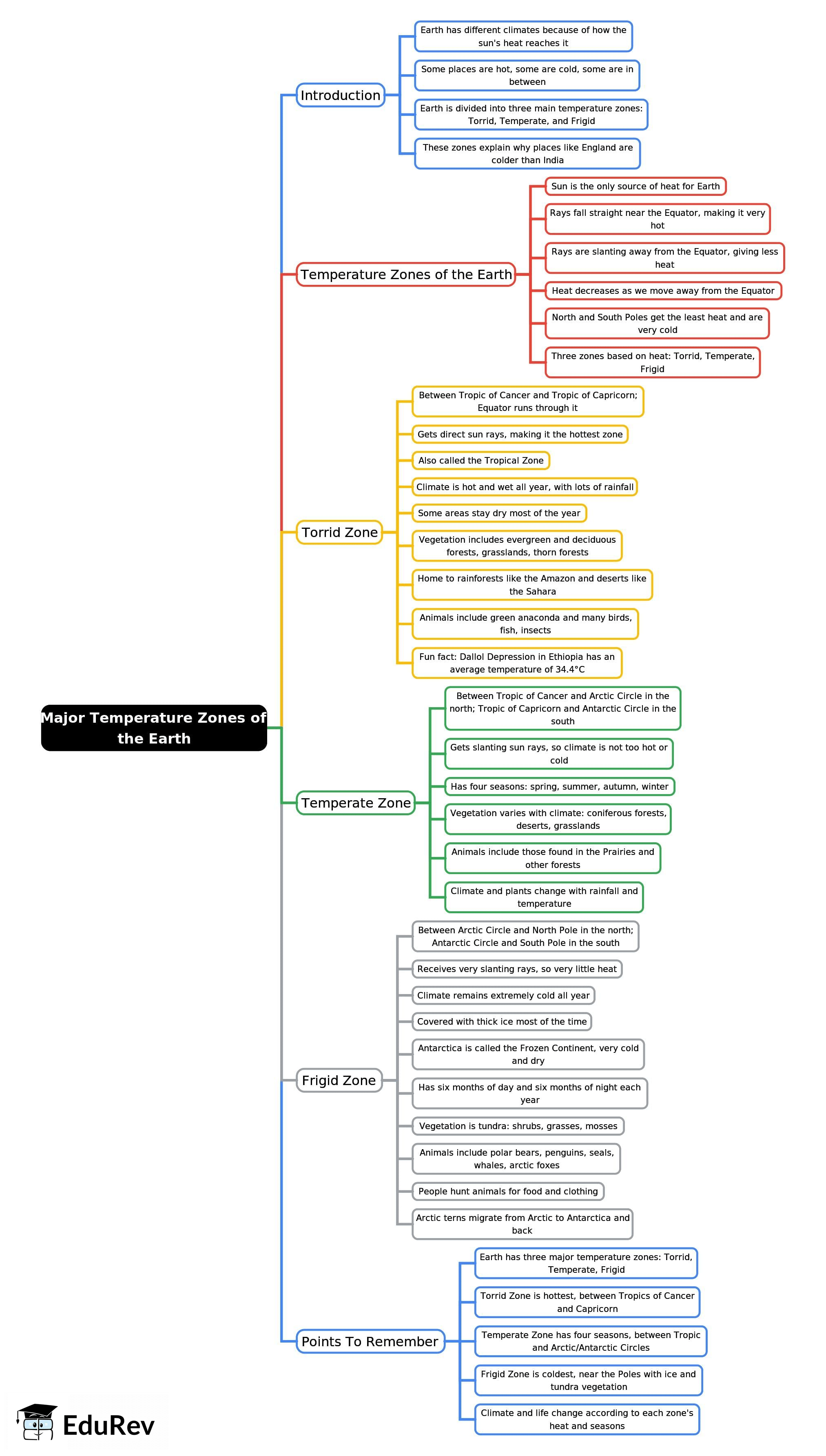 Mind Map: Major Temperature Zones of the Earth | Social Studies Class 5 ICSE