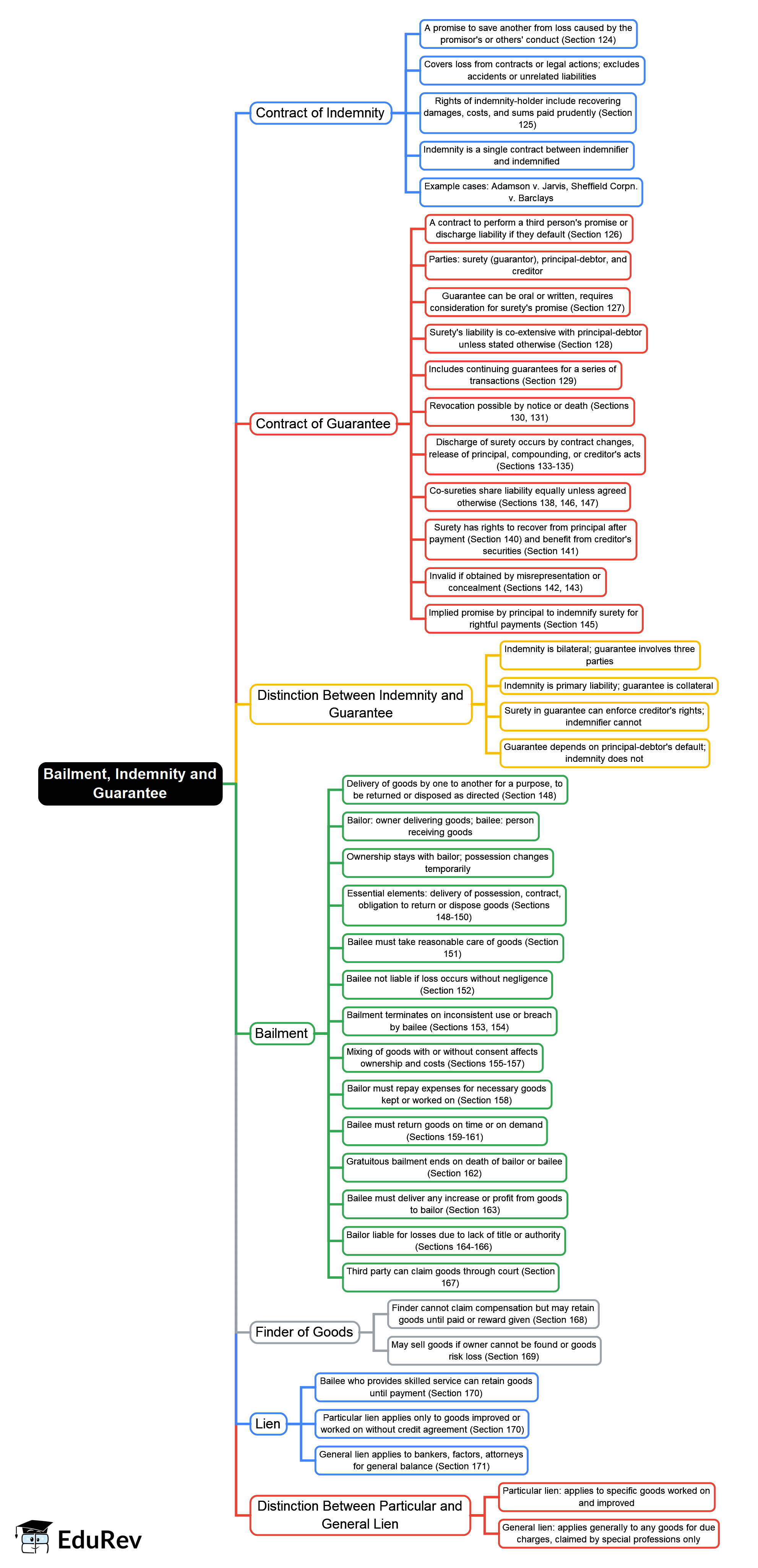 Mind Map: Bailment, Indemnity and Guarantee