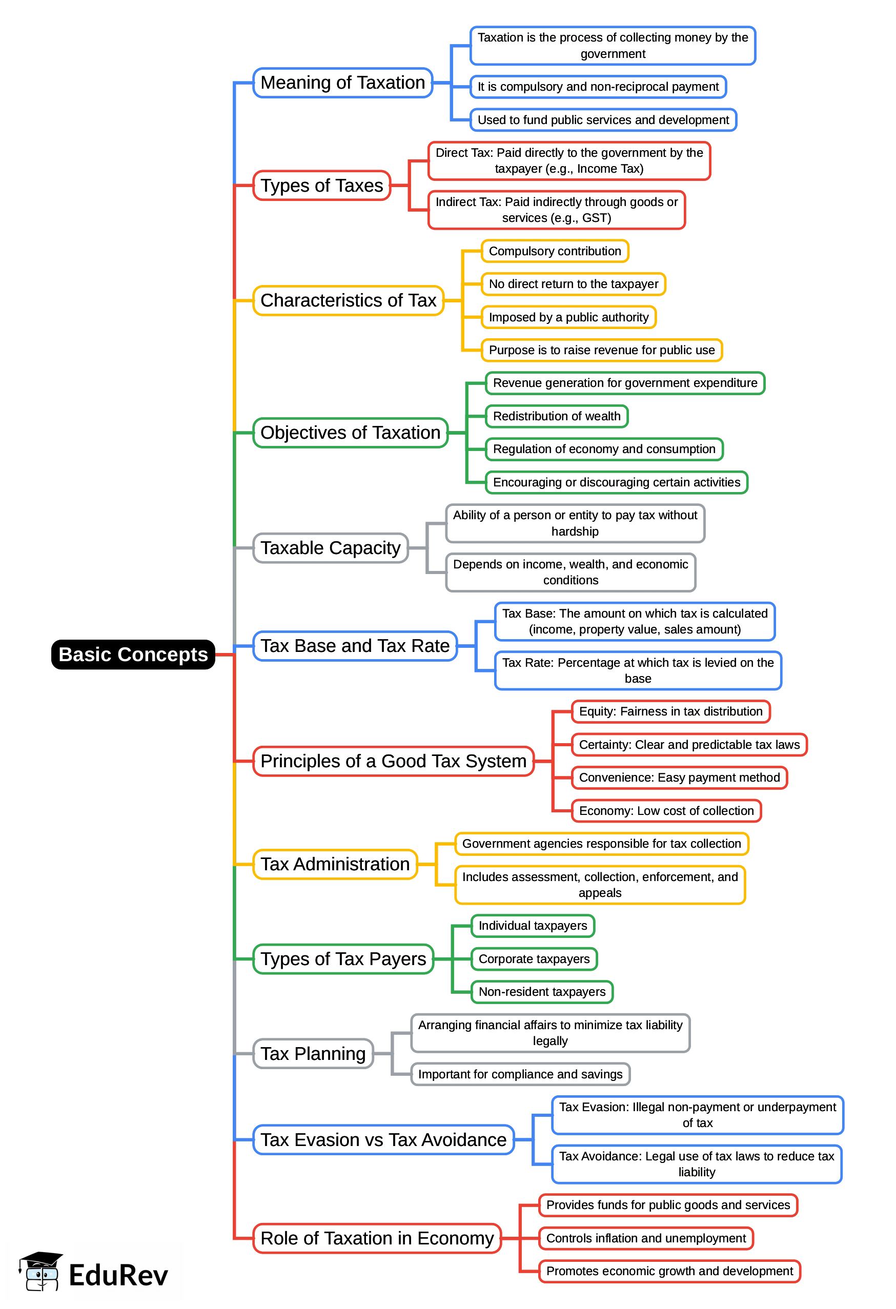 Mindmap: Basic Concepts - Taxation for CA Intermediate PDF Download