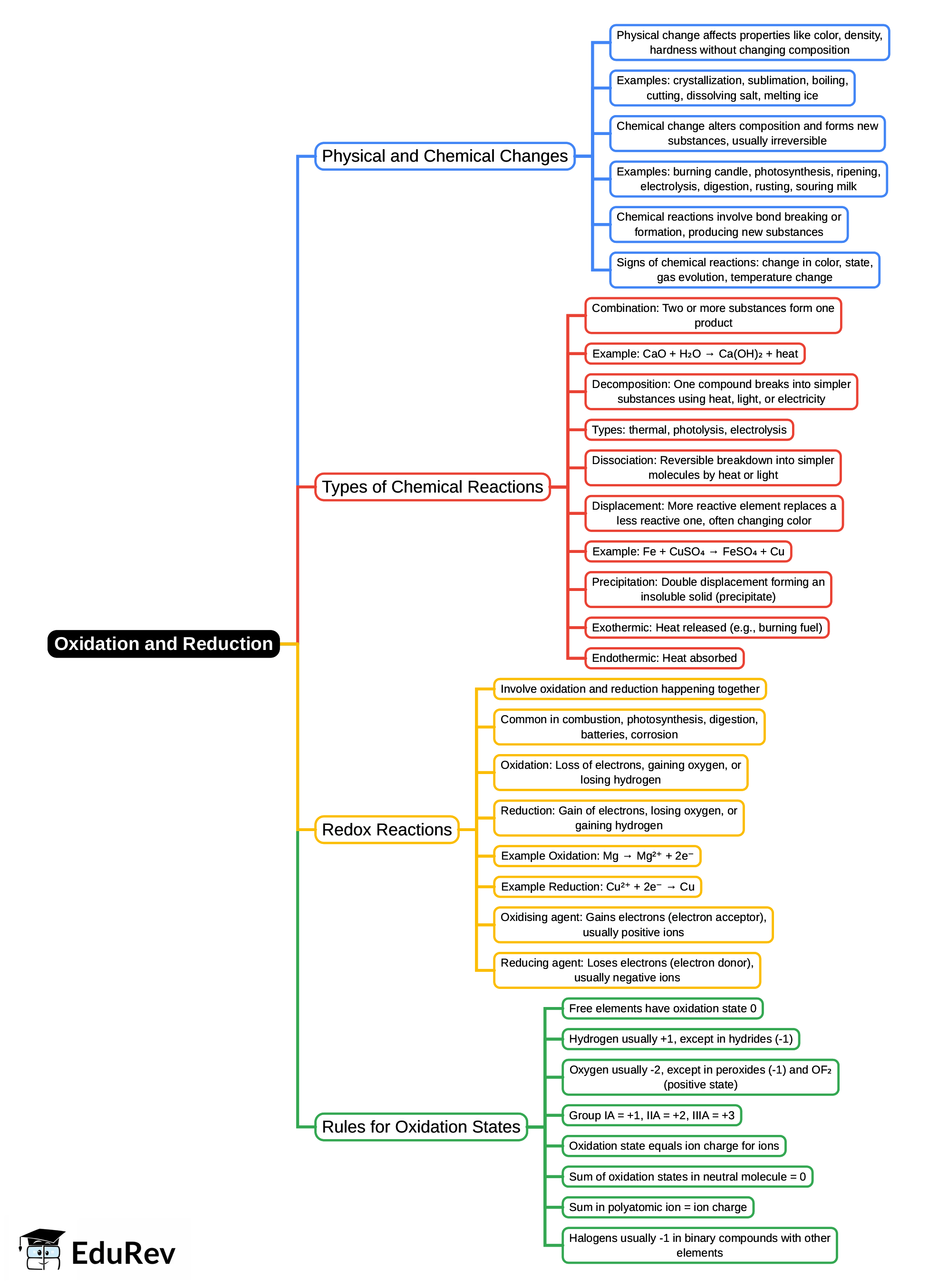 Mind Map: Oxidation and Reduction | General Awareness for SSC CGL