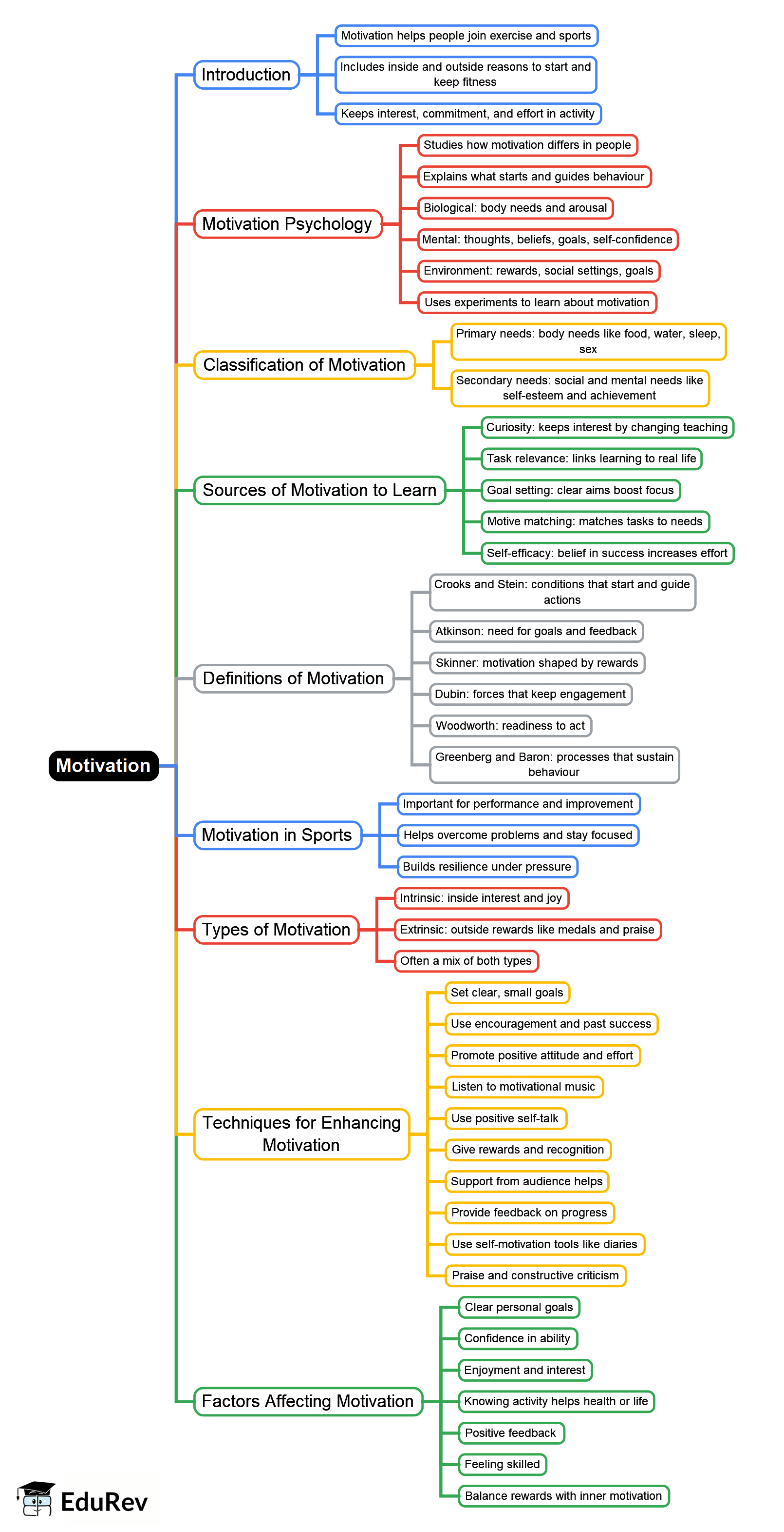 Motivation Mind Map - UGC NET Physical Education PDF Download