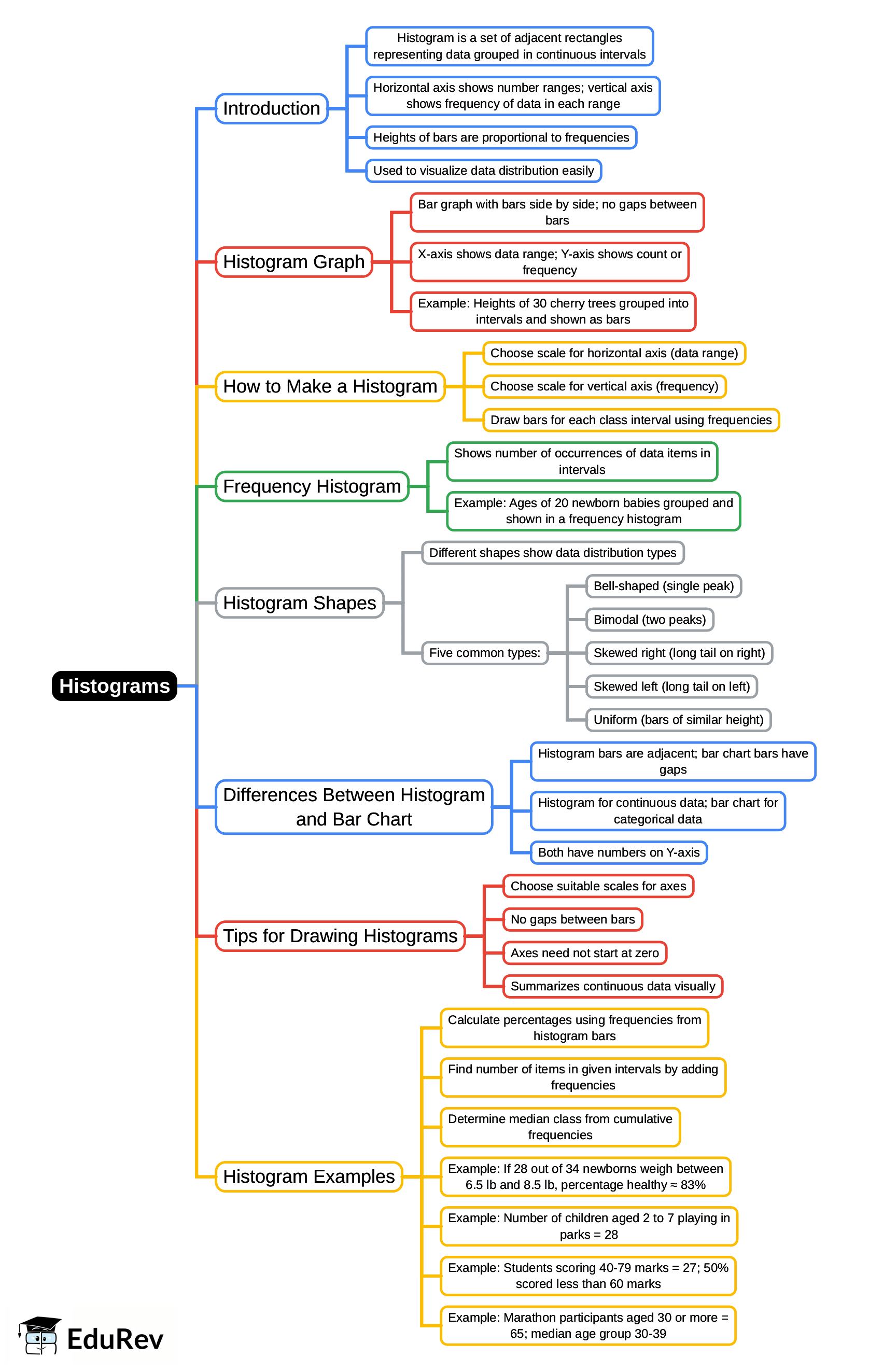Mind Map: Histograms | Data Interpretation for UGC NET