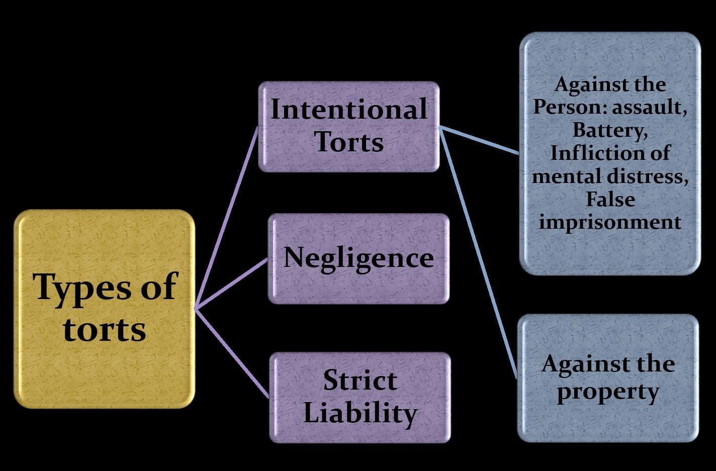 Types of Torts 