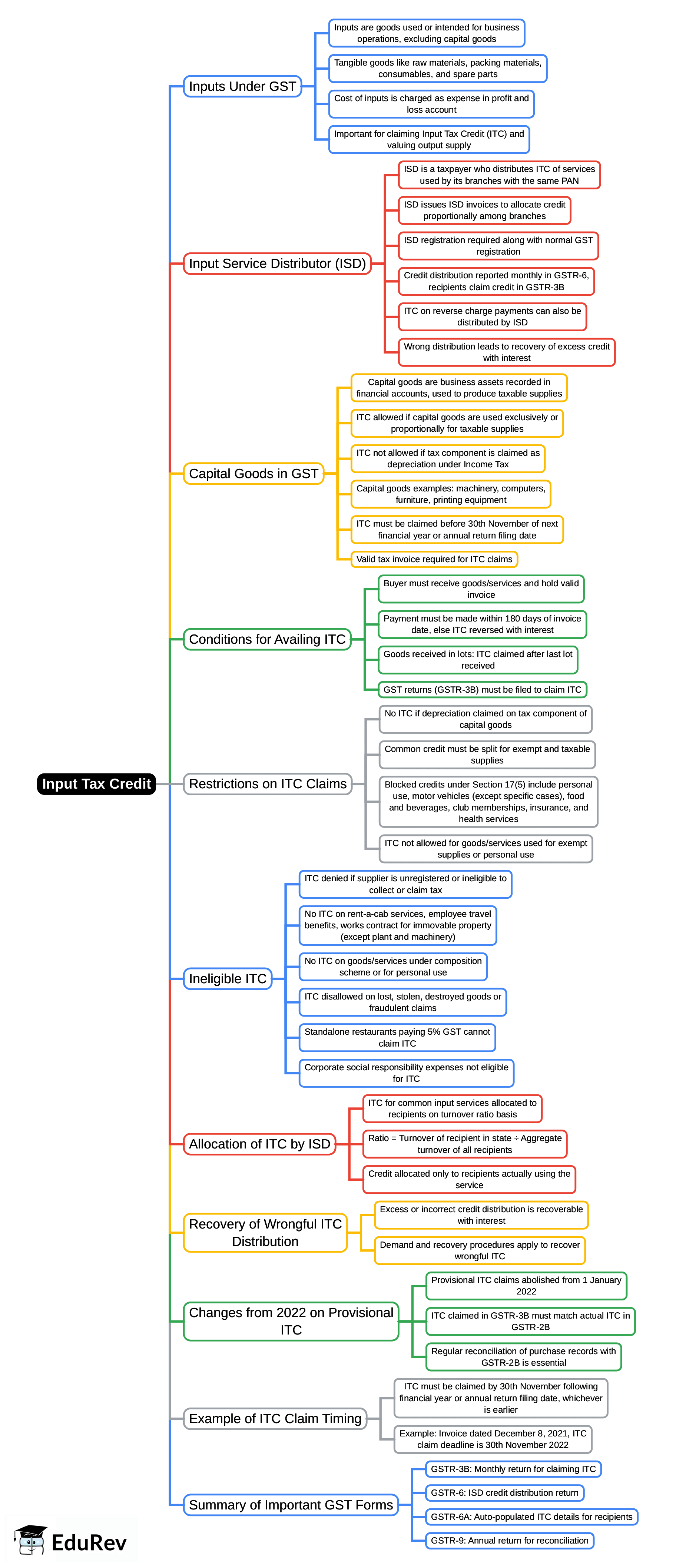 Mind Map: Input Tax Credit | Goods and Services Tax (GST) - B Com