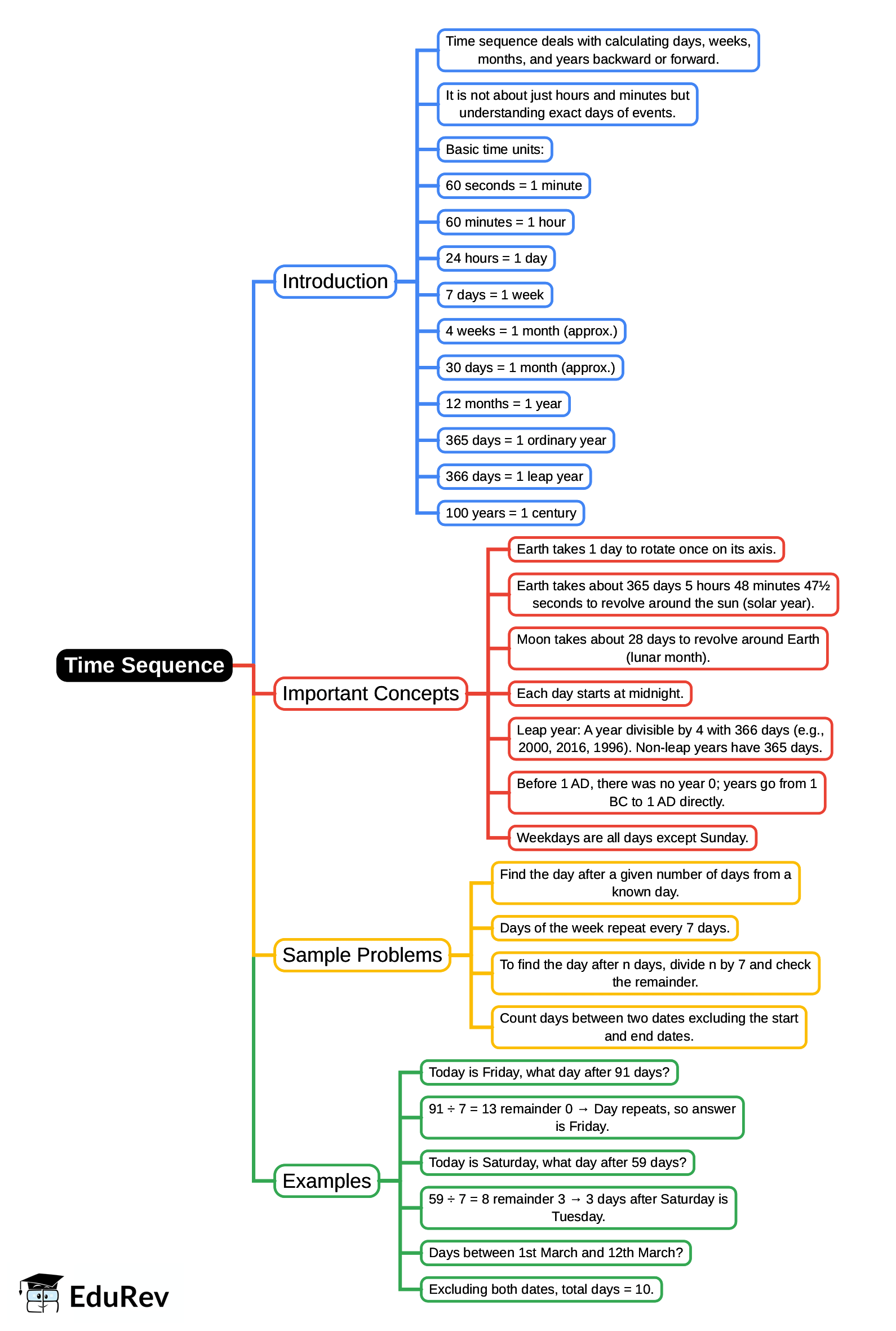 Mind Map: Time Sequence | Reasoning Aptitude for Competitive Examinations - Bank Exams