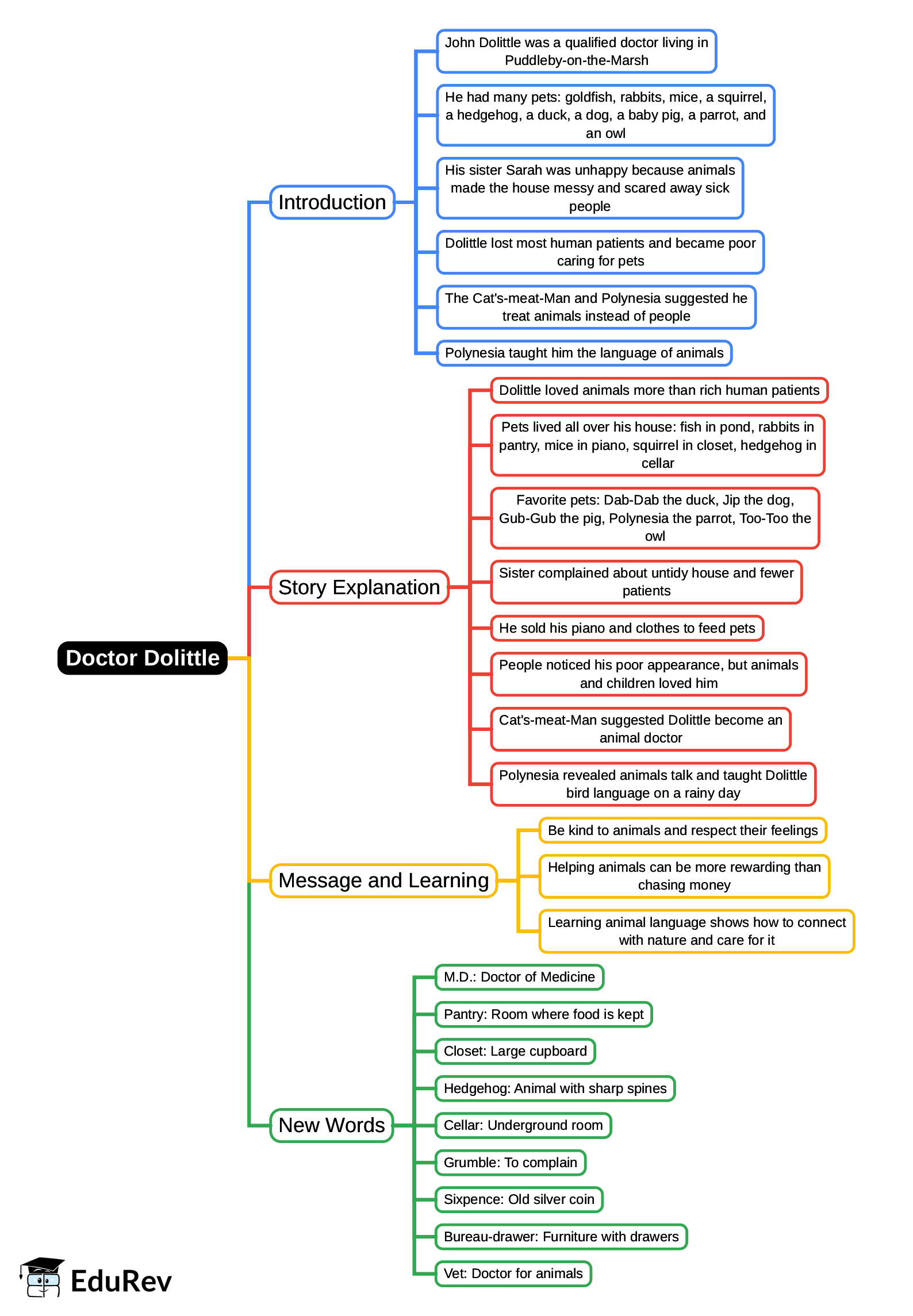 Mind Map: Doctor Dolittle | English Class 4 ICSE