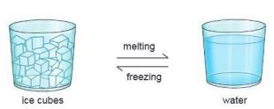Physical and Chemical Changes Chapter Notes | Chemistry Class 7 ICSE