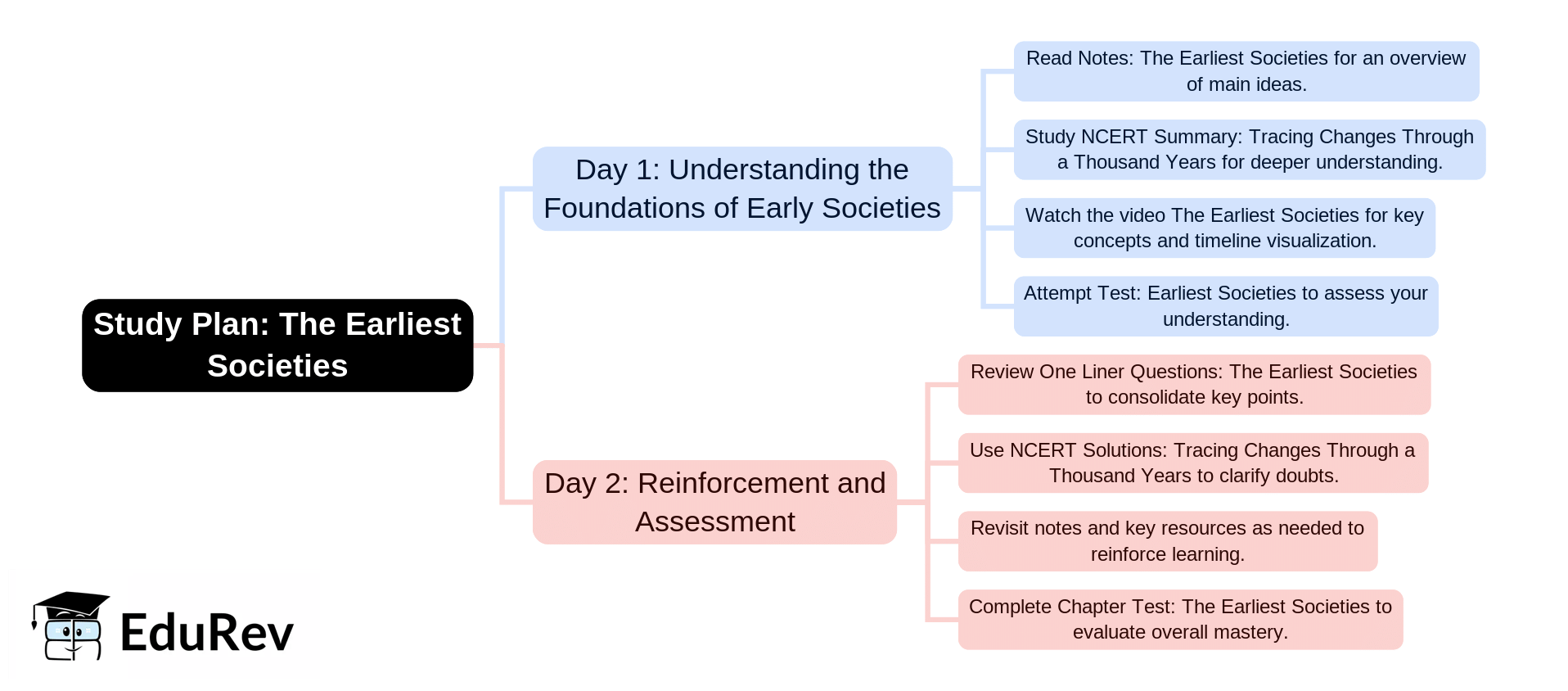 2-Days Study Plan: The Earliest Societies | Social Studies & Pedagogy Paper 2 for CTET & TET Exams - CTET & State TET