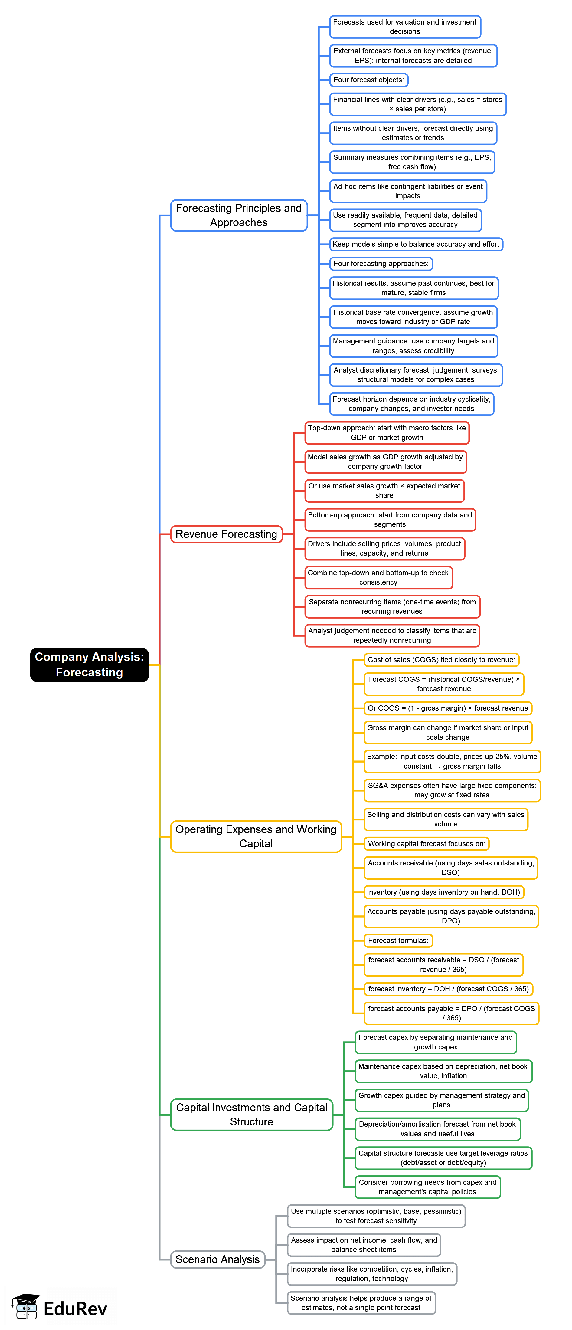 Company Analysis Forecasting Mind Map - CFA Level 1 Equity Investments