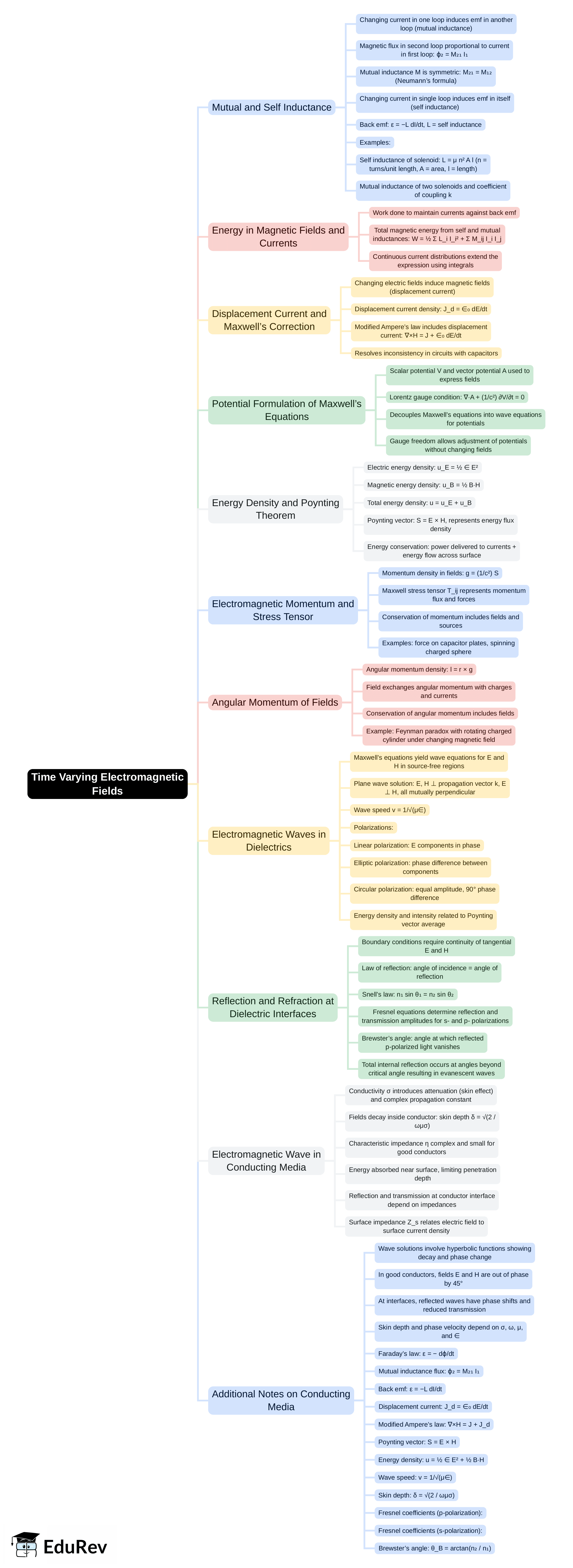 Electromagnetic Math Quick Revision Full Syllabus Electromagnetic Fields Theory (EMFT) Mind