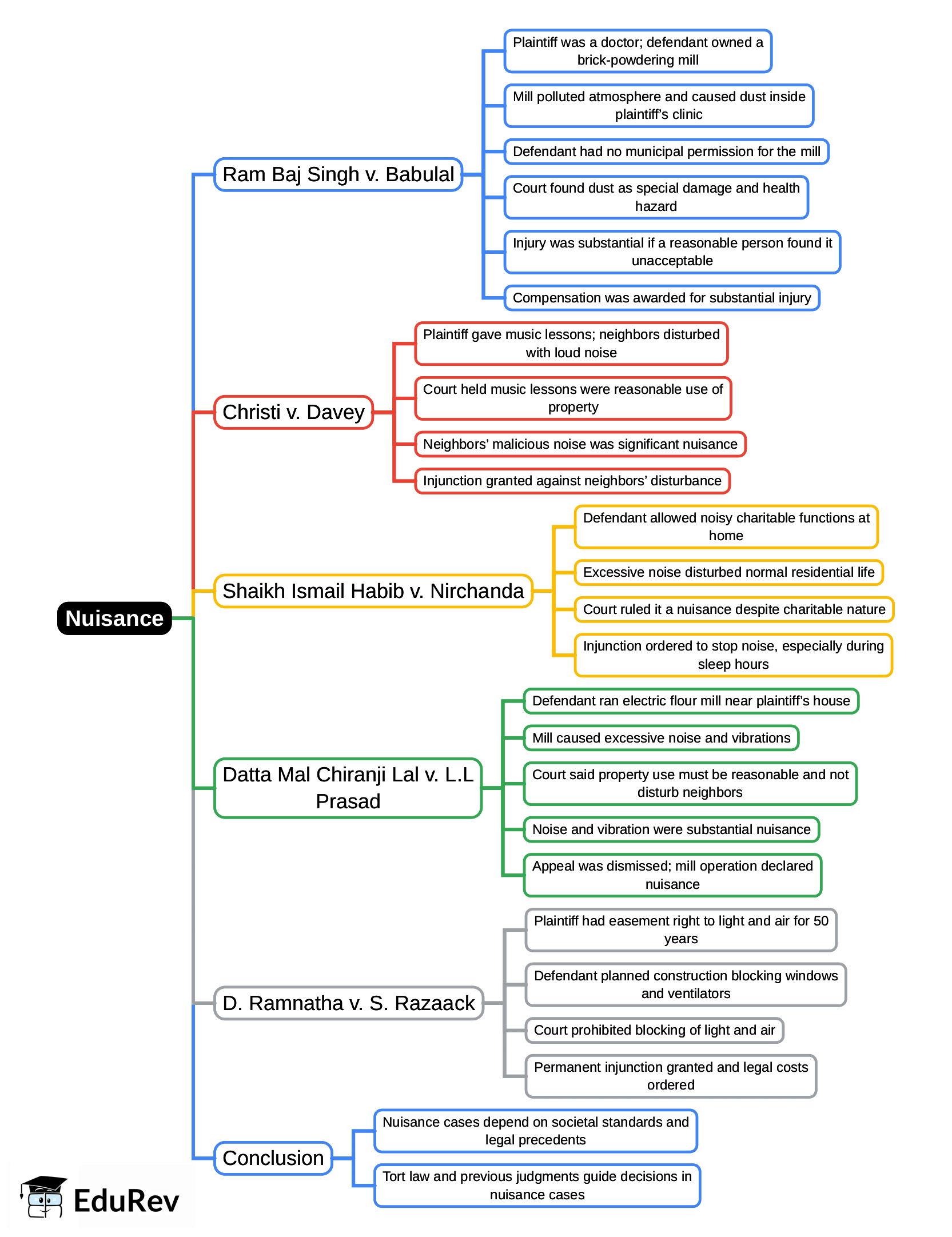 Mind Map: Nuisance | Civil Law for Judiciary Exams