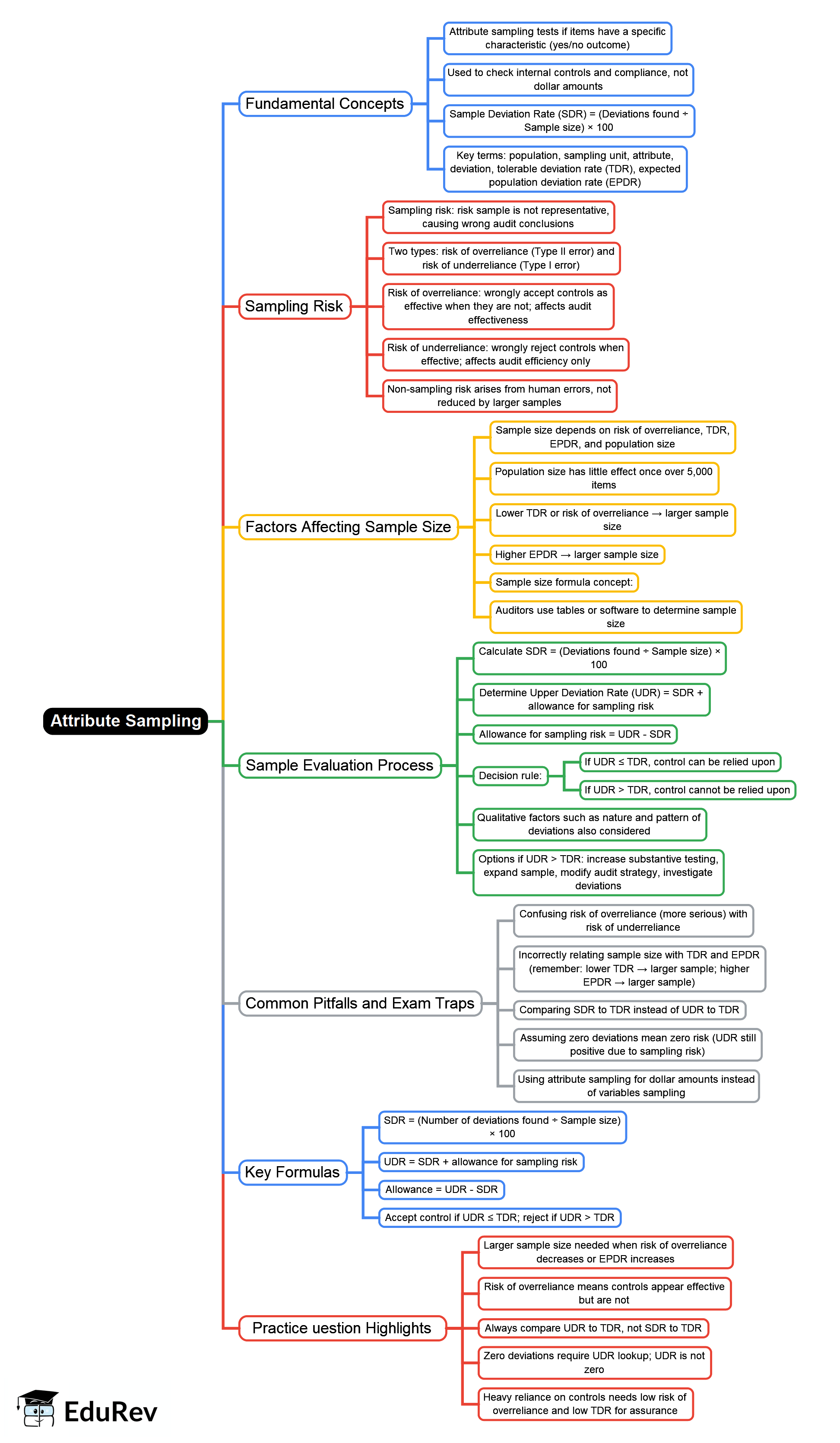 Attribute Sampling Mind Map - CPA (US) AUD - Auditing and Attestation
