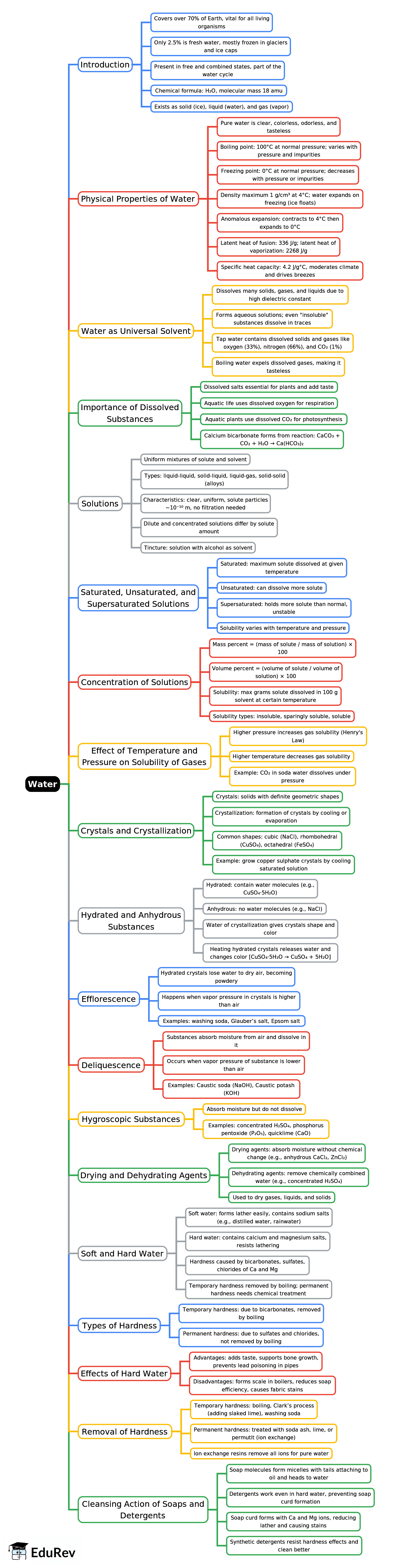 Mind Map: Water | Chemistry Class 9 ICSE