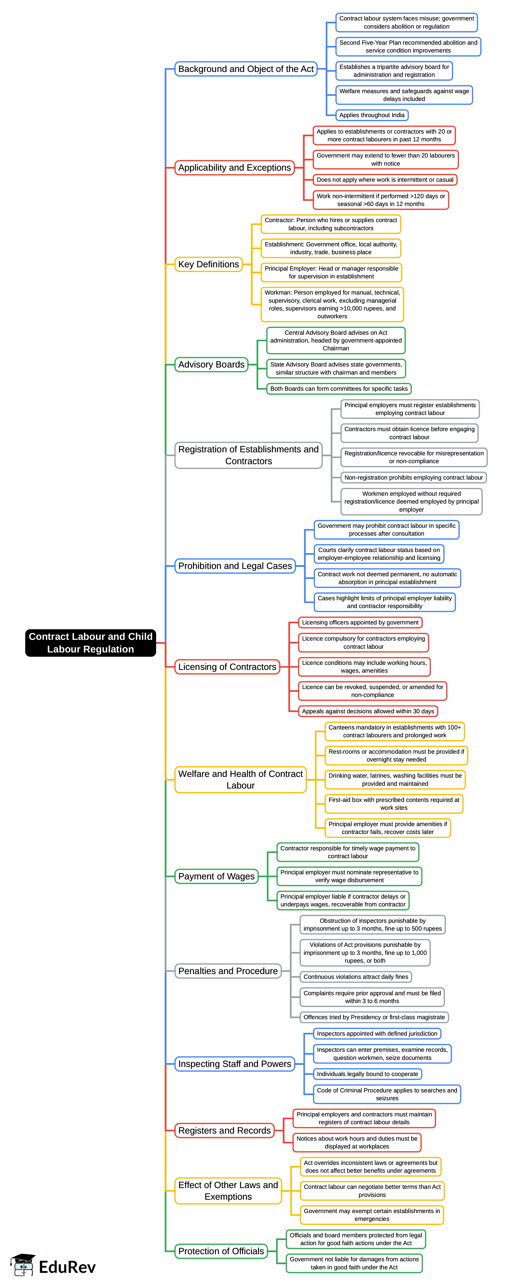 Mind Map: Contract Labour and Child Labour Regulation | Labour and Industrial Law - CLAT PG