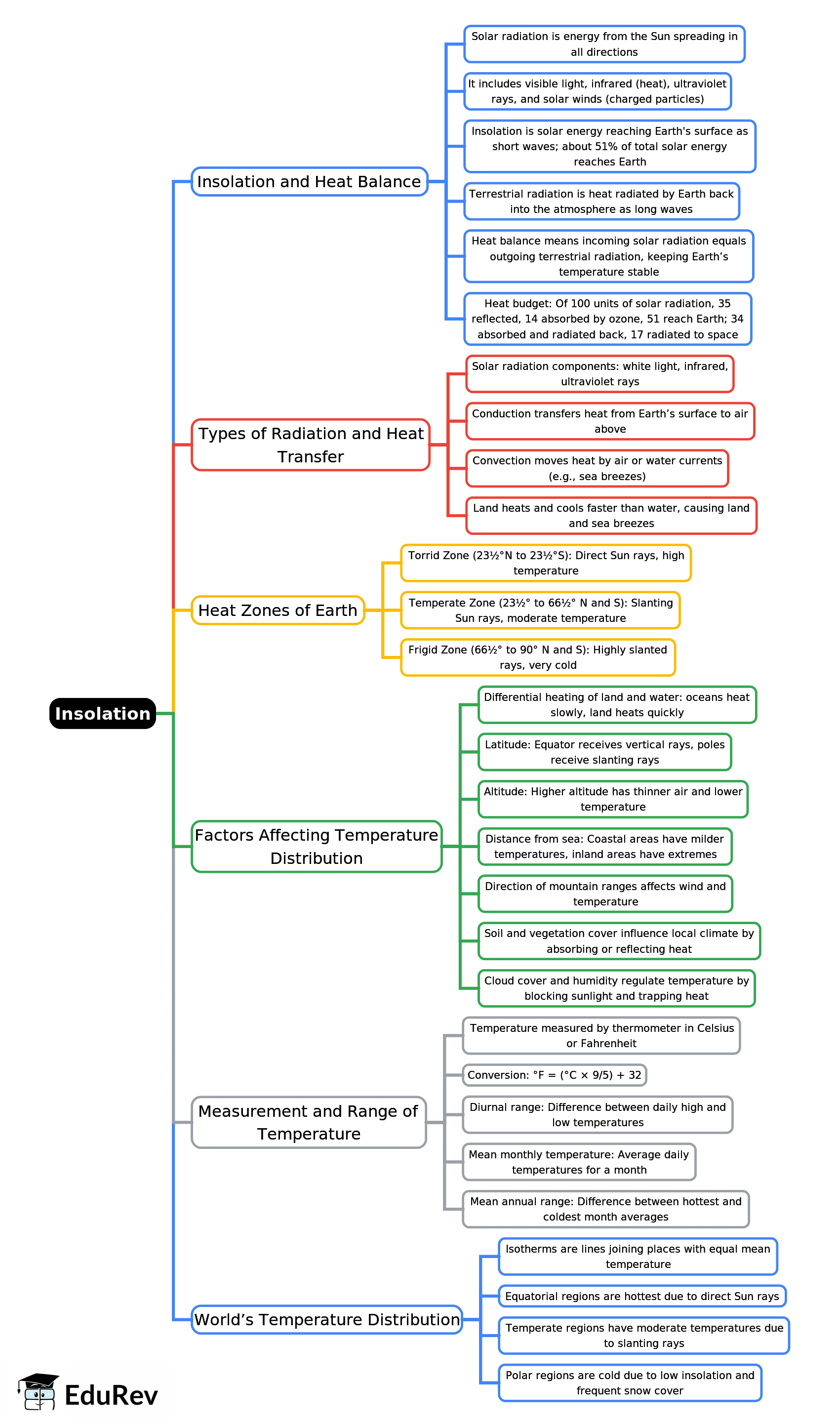 Mind Map: Insolation | Geography Class 9 ICSE