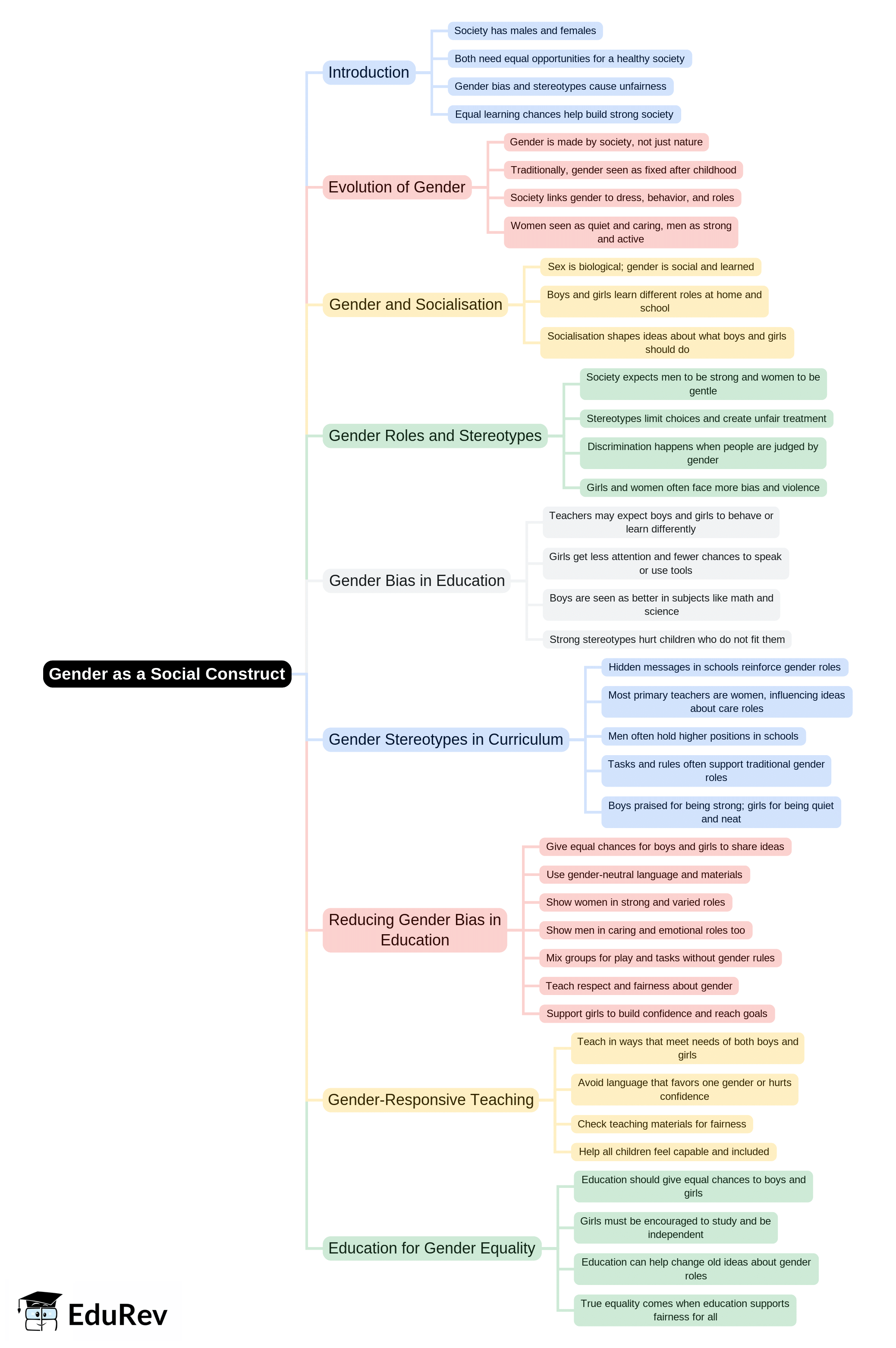 Mind Map: Gender as a Social Construct | Child Development and Pedagogy for CTET Preparation - CTET & State TET
