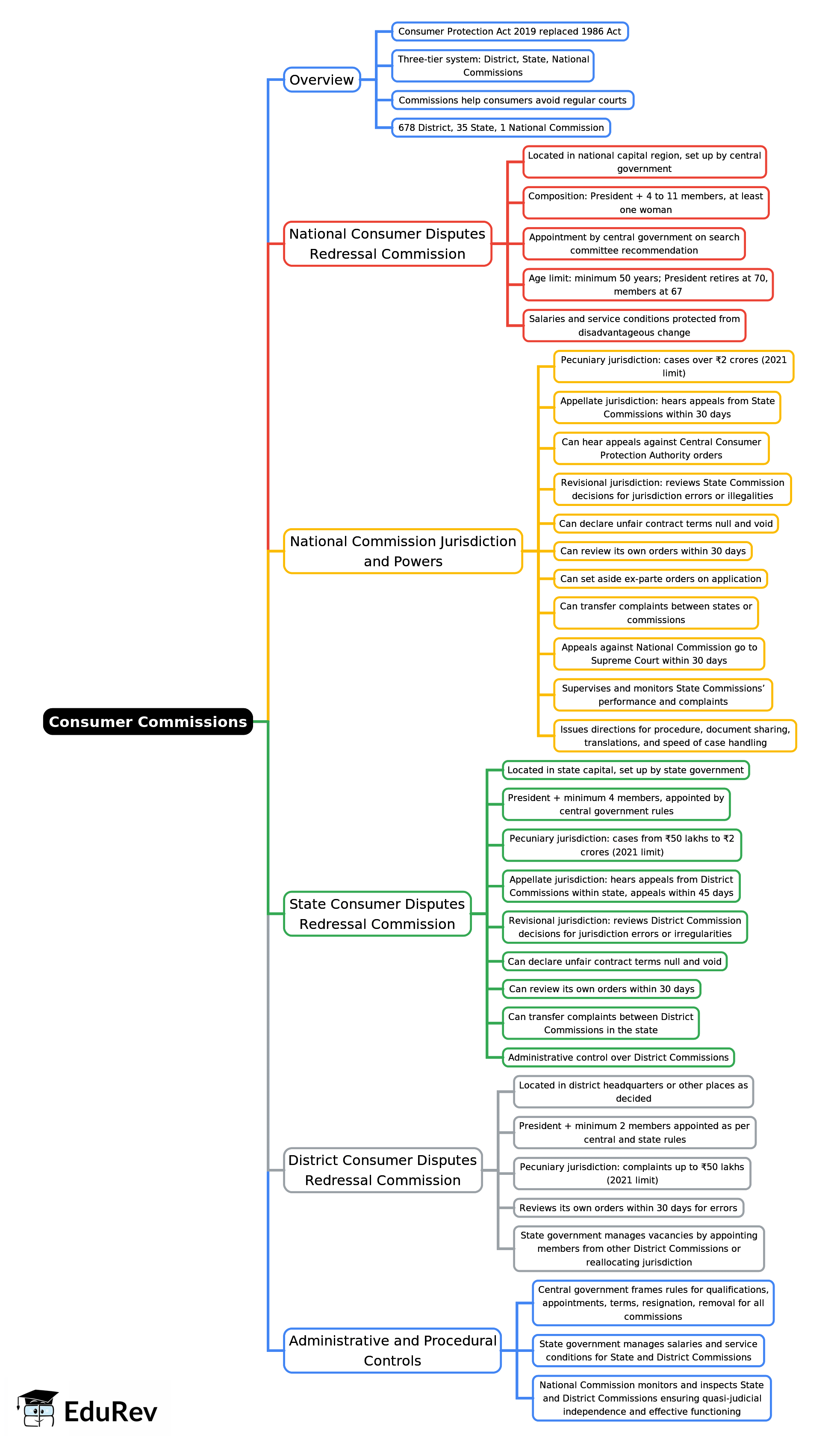 Mindmap: Consumer Commissions | Indian Polity for UPSC CSE