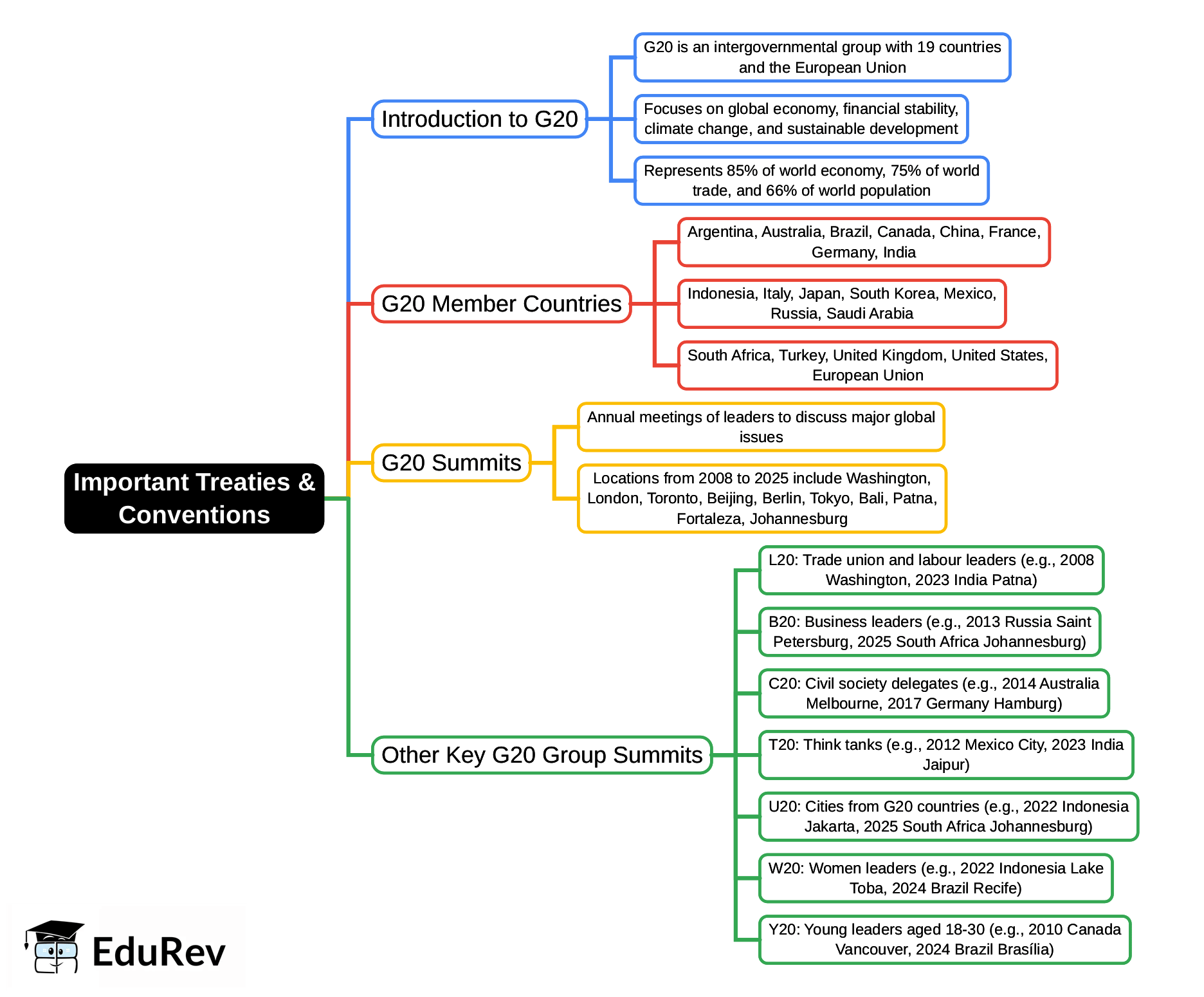 Mind Map: Important Treaties & Conventions