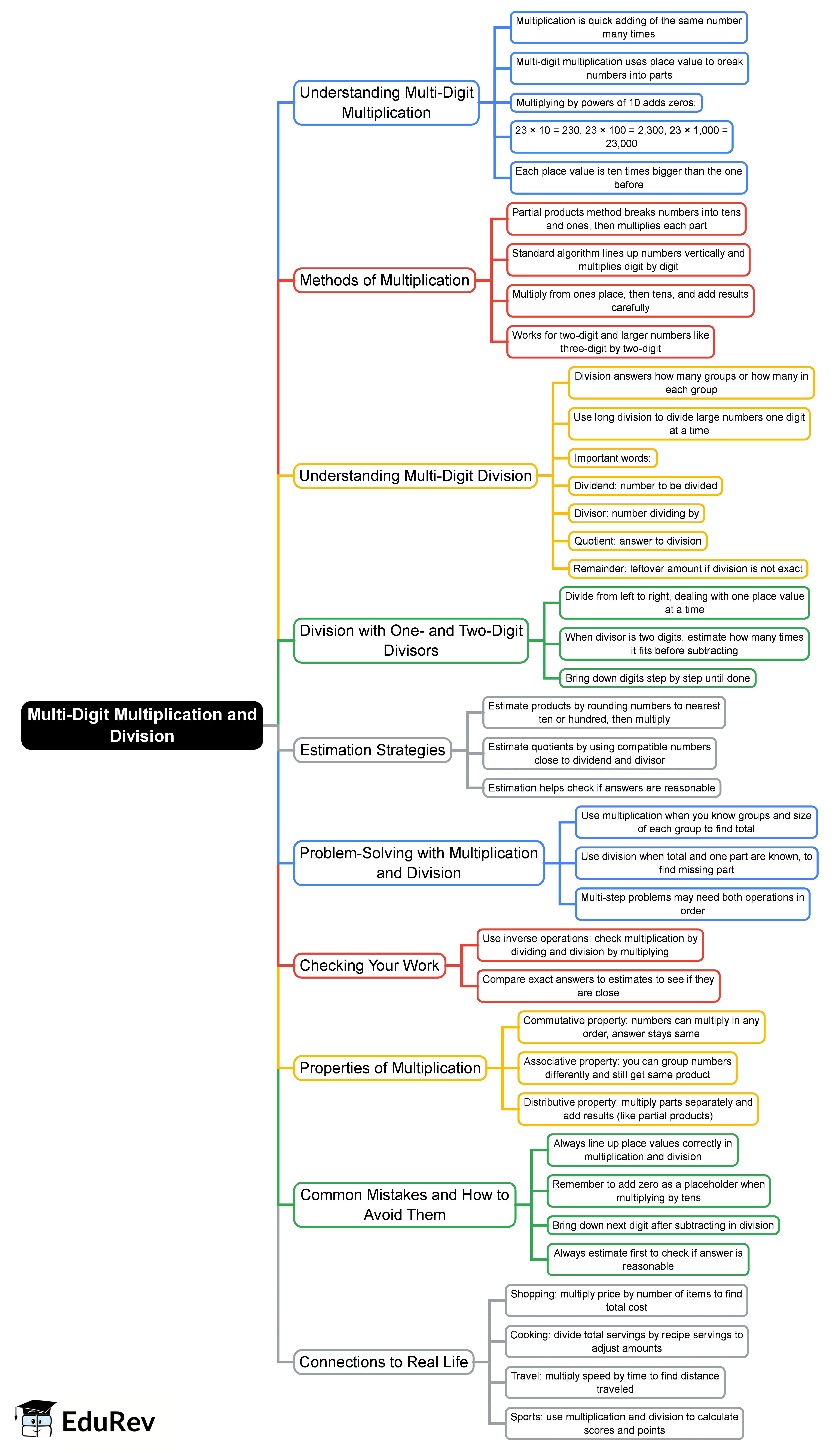 Mind Map: Multi-Digit Multiplication and Division