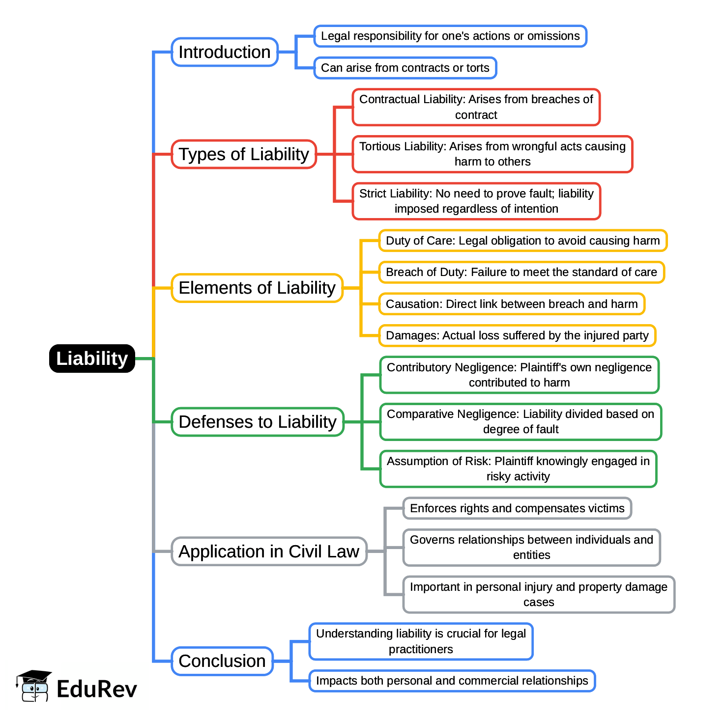 Mind Map: Liability | Civil Law for Judiciary Exams